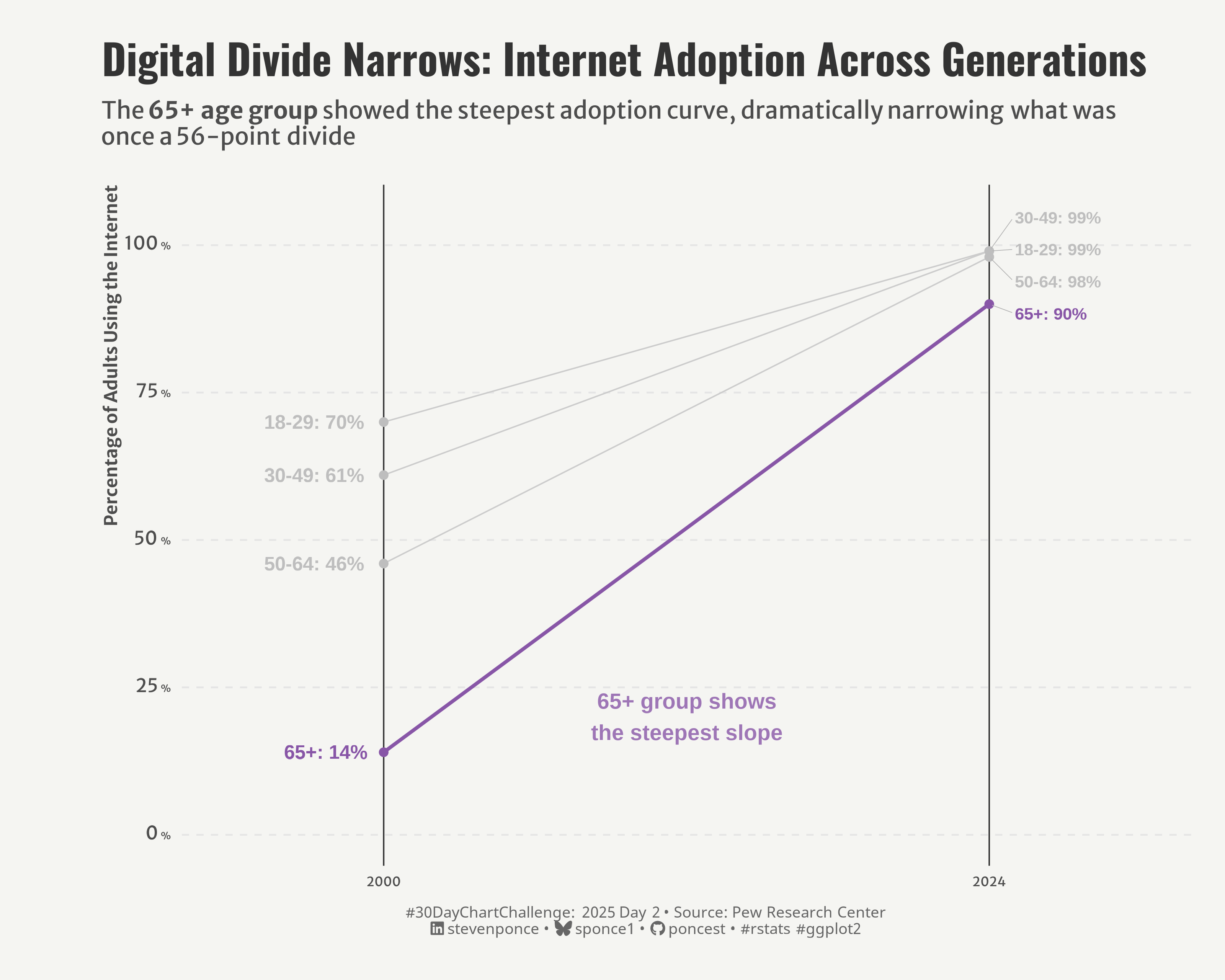 A slope chart showing internet adoption rates across age groups from 2000 to 2024. The 65+ age group shows the steepest slope, rising from 14% to 90%, dramatically narrowing the gap with younger groups. Other age groups (18-29, 30-49, and 50-64) all reached nearly 99% adoption by 2024, despite starting at different levels (70%, 61%, and 46% respectively).