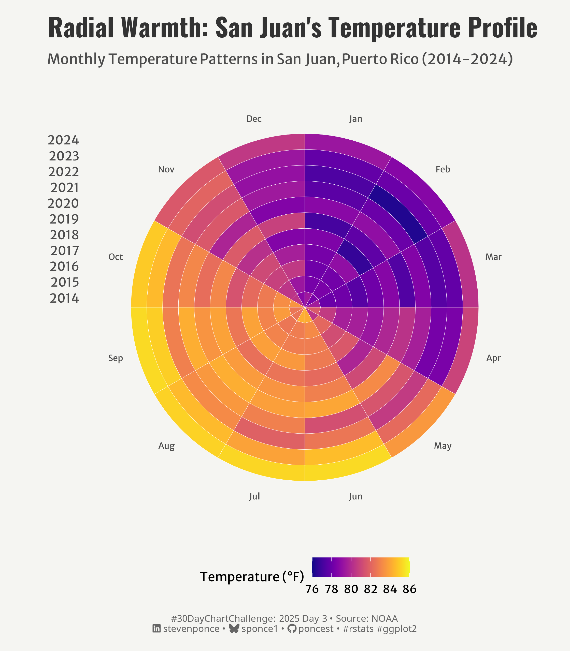 A circular heatmap showing San Juan's monthly temperature patterns from 2014-2024. The visualization arranges months in a circle with years radiating outward. Temperature is displayed through a purple-to-yellow color gradient, with cooler winter temperatures (December-February) in purple and warmer summer temperatures (July-September) in yellow. The pattern reveals San Juan's consistent tropical seasonal cycle.