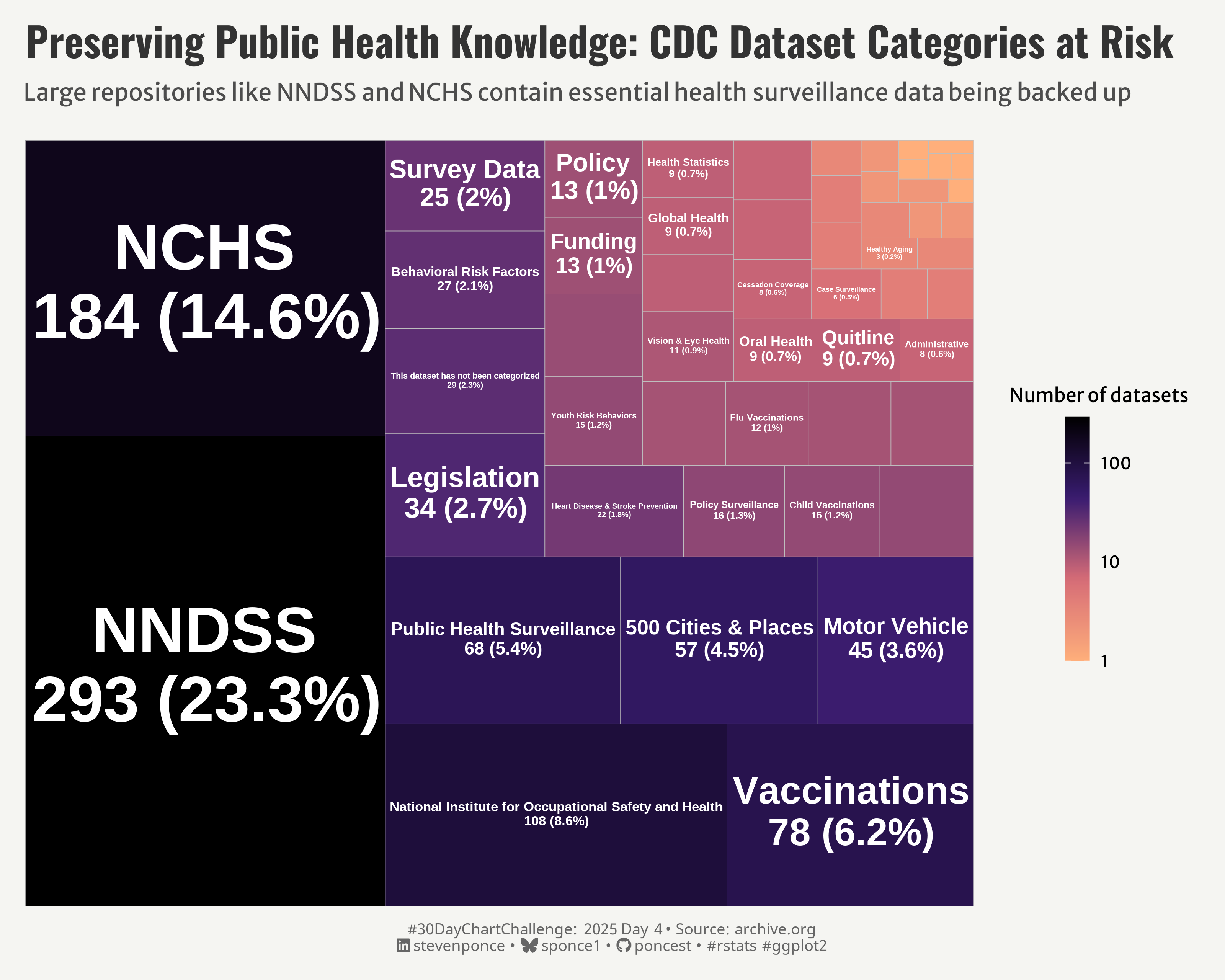 Treemap visualization titled 'Preserving Public Health Knowledge: CDC Dataset Categories at Risk' showing the distribution of archived CDC datasets by category. The largest categories are NNDSS (293 datasets, 23.3%) and NCHS (184 datasets, 14.6%), which together represent over a third of all preserved data. Other significant categories include Vaccinations (78 datasets), Public Health Surveillance (68 datasets), and 500 Cities & Places (57 datasets). Smaller categories include Policy, Funding, and Health Statistics. A color gradient from light orange to dark purple indicates dataset size from smallest to largest.