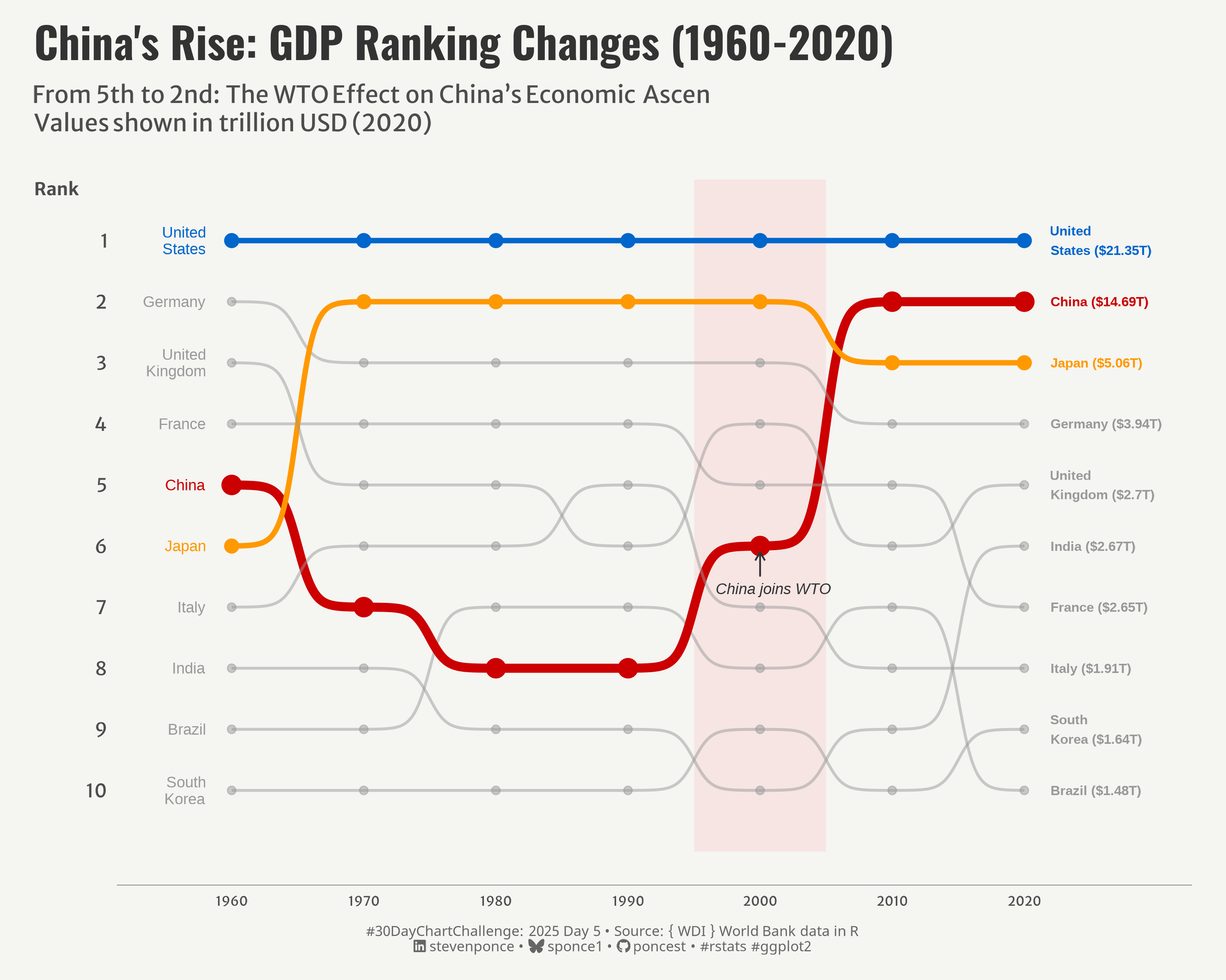 A bump chart showing GDP ranking changes from 1960-2020 for major economies. China (in bold red) started at 5th place in 1960, dropped to 8th by 1980, began rising after joining the WTO (highlighted in pink), and reached 2nd place by 2020. The US remains consistently in 1st place throughout the period, while Japan and other economies show various ranking changes. GDP values in trillion USD for 2020 are displayed.