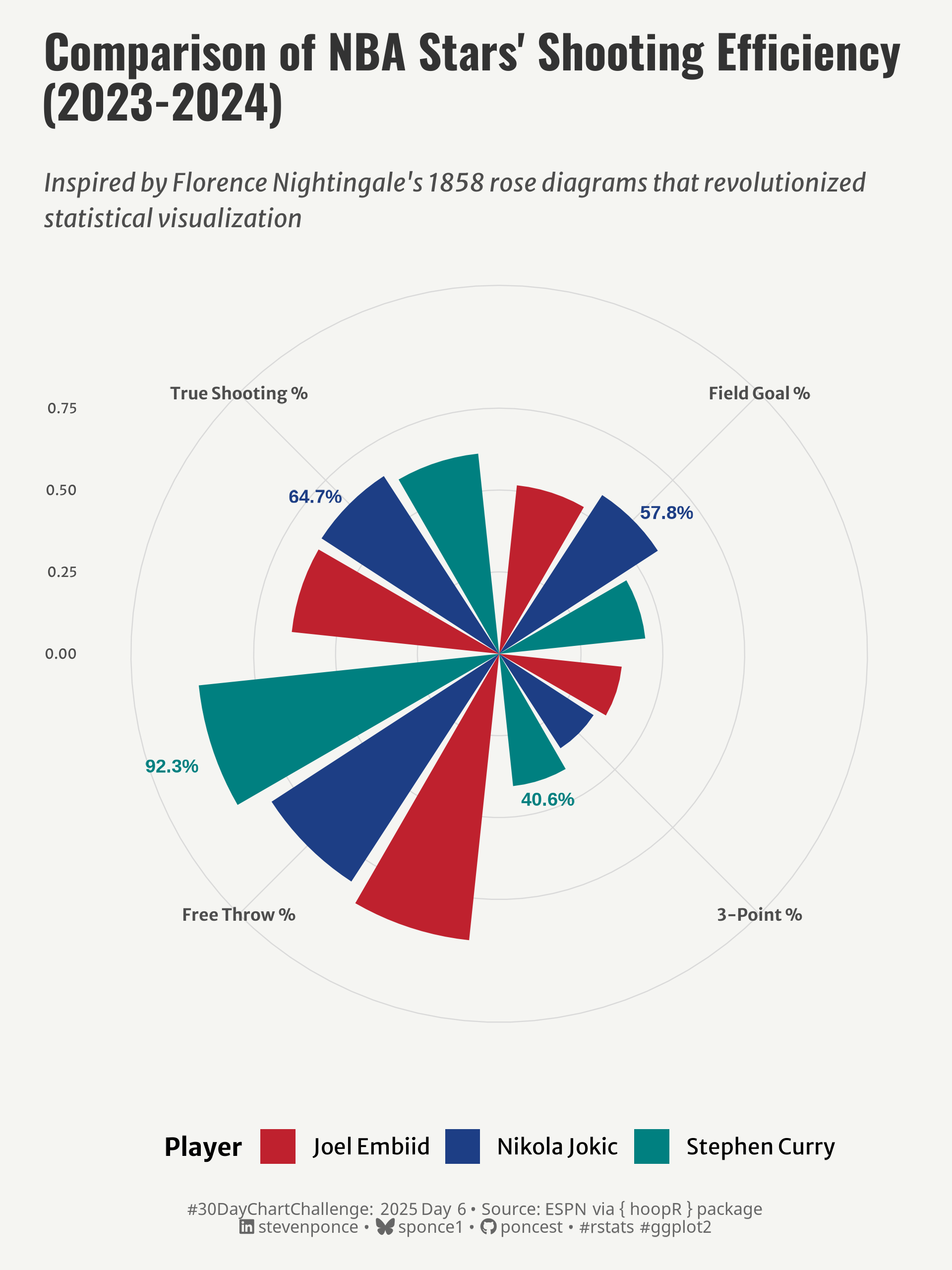 A Florence Nightingale-inspired rose diagram comparing shooting efficiency metrics (Field Goal %, 3-Point %, Free Throw %, and True Shooting %) among three NBA stars: Joel Embiid (red), Nikola Jokic (blue), and Stephen Curry (teal). The diagram highlights Curry's superior free throw percentage (92.3%), Jokic's leading field goal percentage (57.8%) and true shooting percentage (64.7%), and Curry's top 3-point percentage (40.6%).