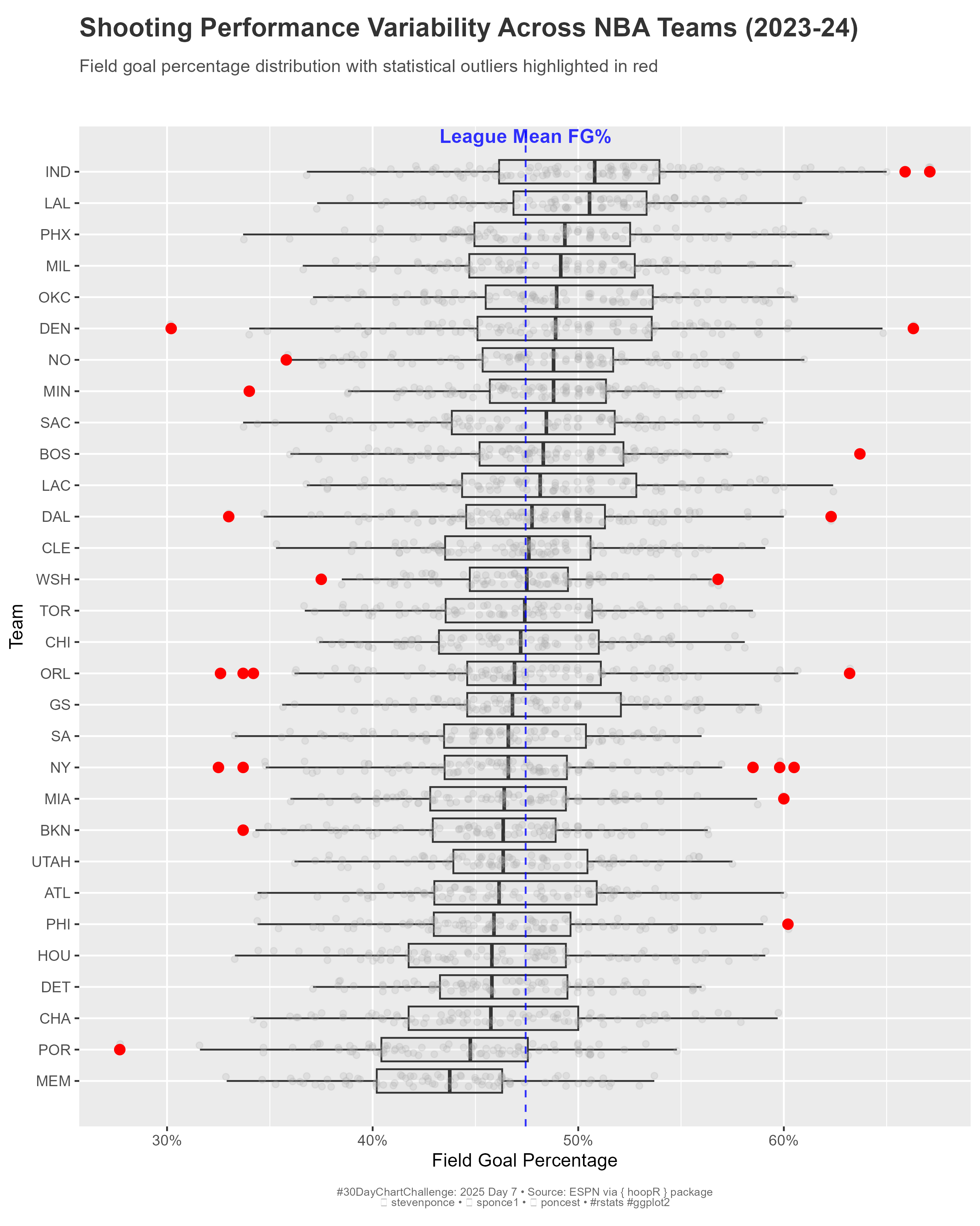  A boxplot showing field goal percentage distribution across NBA teams for the 2023-24 season. Teams are ordered vertically by median percentage, with Indiana at the top. Statistical outliers are highlighted as red dots. A dashed blue vertical line indicates the league mean FG%. The chart reveals which teams have more consistent shooting performance versus those with extreme outlier games.