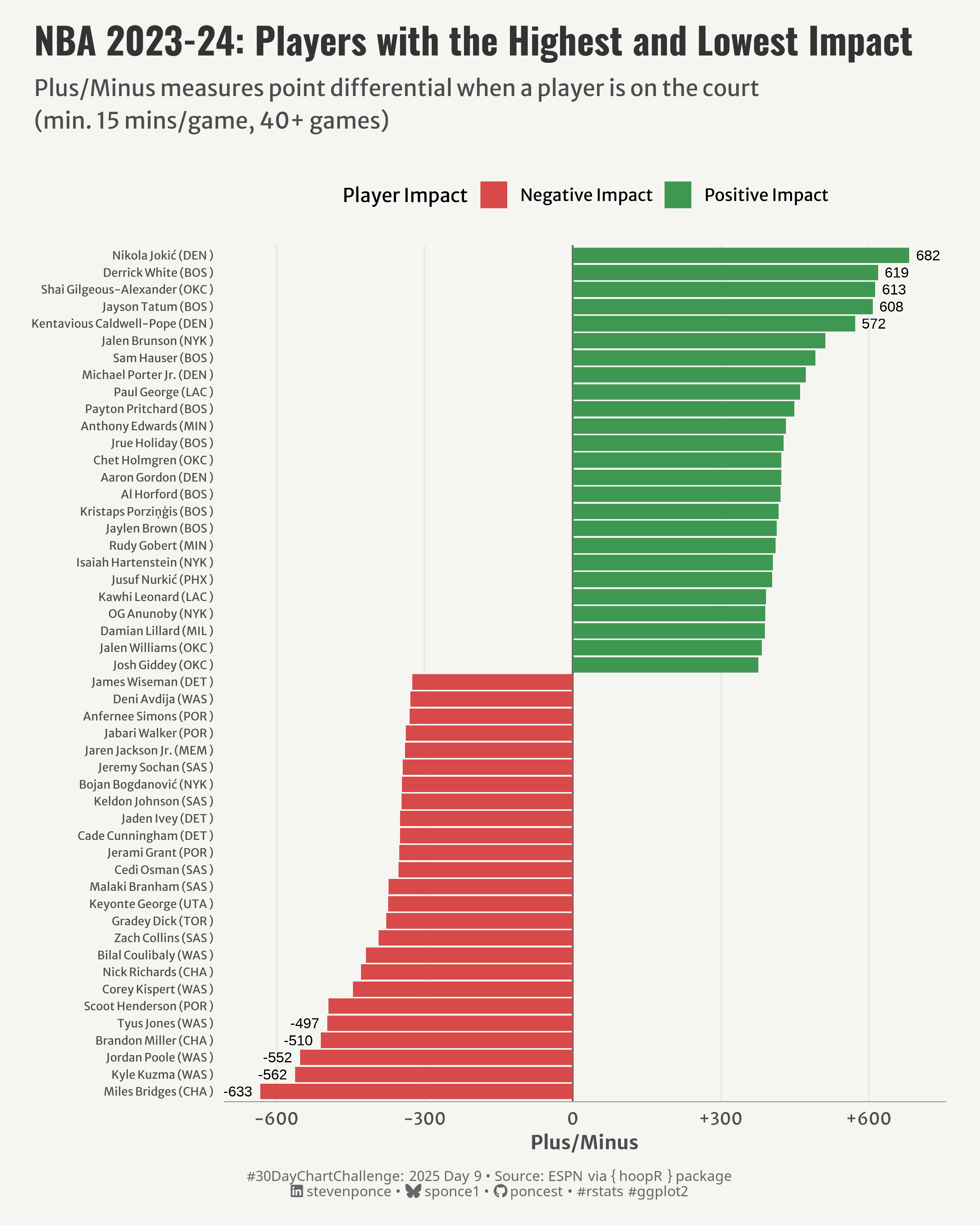 A diverging bar chart titled "NBA 2023-24: Players with the Highest and Lowest Impact" showing Plus/Minus statistics for NBA players. The horizontal bars extend right (green) for positive impact and left (red) for negative impact. Nikola Jokić leads with +682, while Miles Bridges has the lowest at -633. The visualization includes 50 players who played minimum 15 minutes per game for at least 40 games.