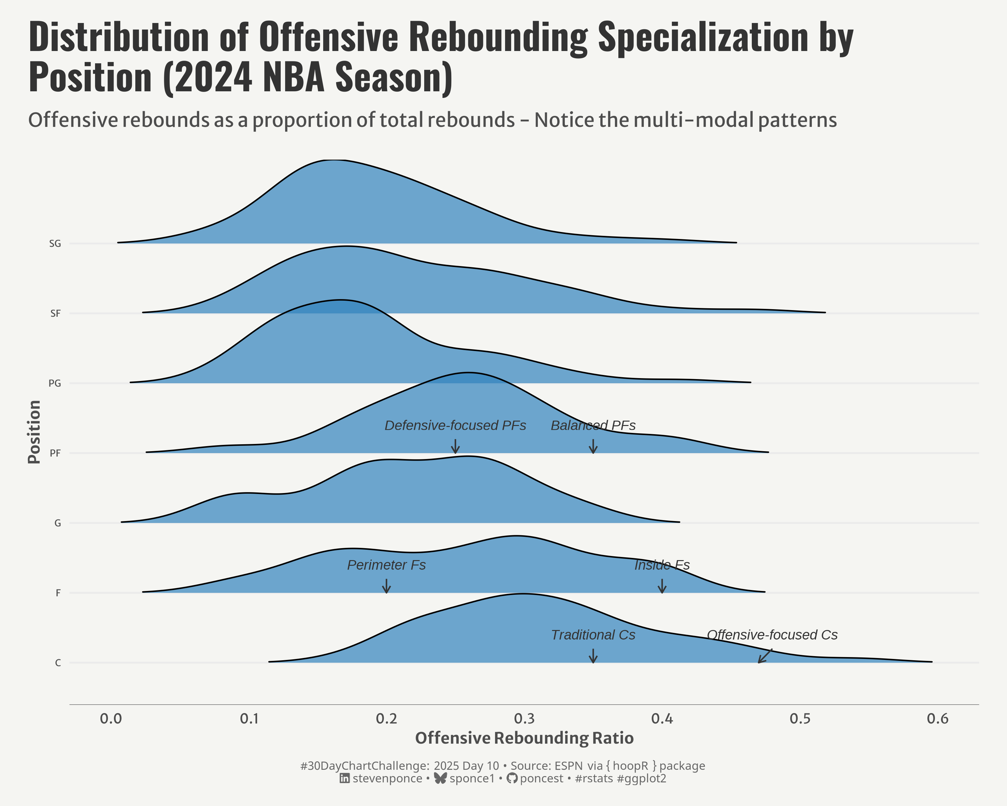 Ridge plot showing the distribution of offensive rebounding ratios across NBA positions. Multi-modal patterns are visible, with annotations highlighting different player types: Defensive-focused and Balanced Power Forwards, Perimeter and Inside Forwards, and Traditional and Offensive-focused Centers. Centers show highest ratios around 0.4, while guards have lower ratios centered around 0.2.