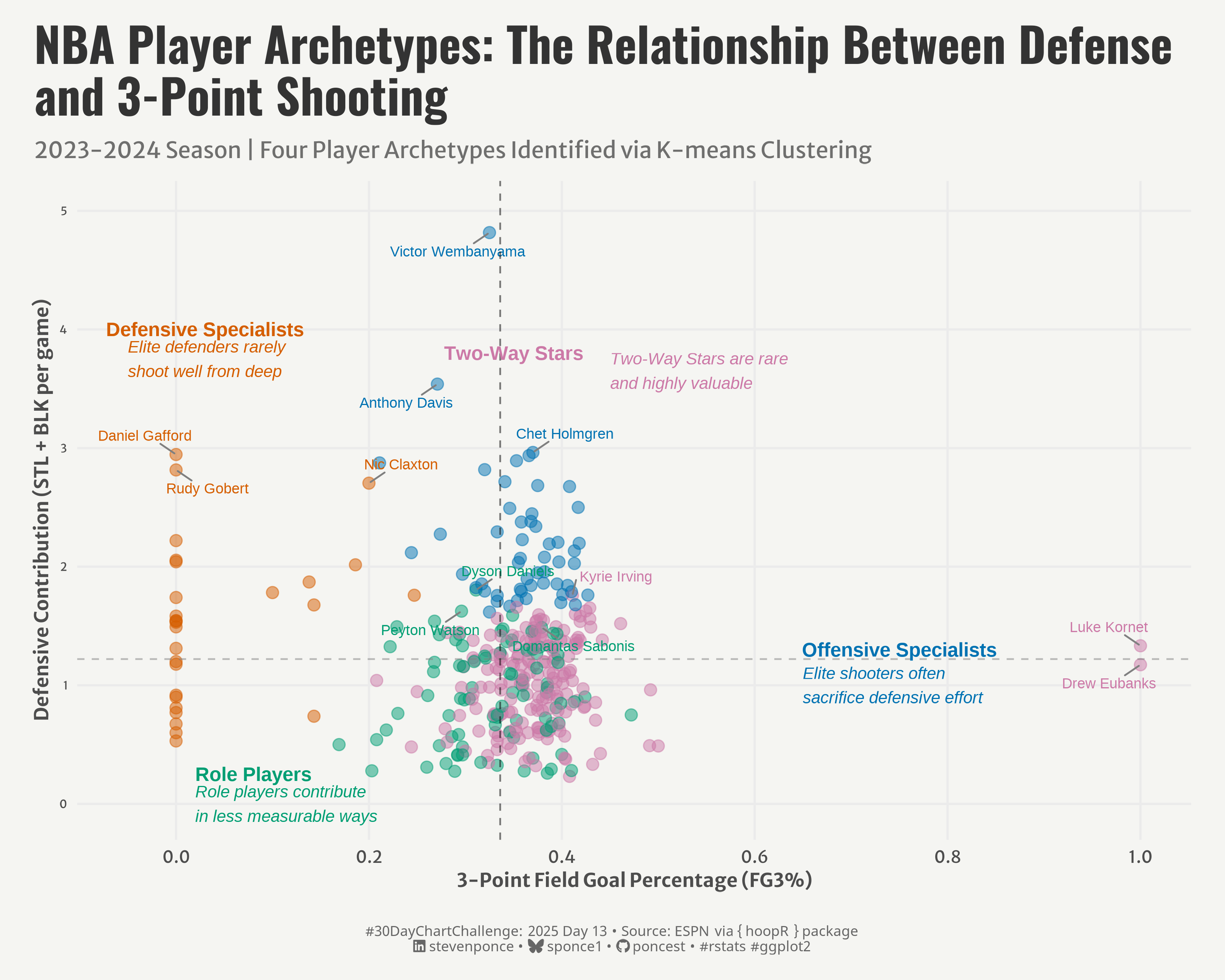 A scatter plot showing the relationship between NBA players' defensive contributions (steals plus blocks per game) and 3-point shooting percentages. Four distinct clusters identified through K-means clustering reveal player archetypes: Two-Way Stars (upper right), Defensive Specialists (upper left), Offensive Specialists (lower right), and Role Players (lower center). Notable players like Victor Wembanyama stand out as elite two-way performers. Dashed lines indicate league averages for both metrics, creating quadrants with annotations describing each player archetype's characteristics.
