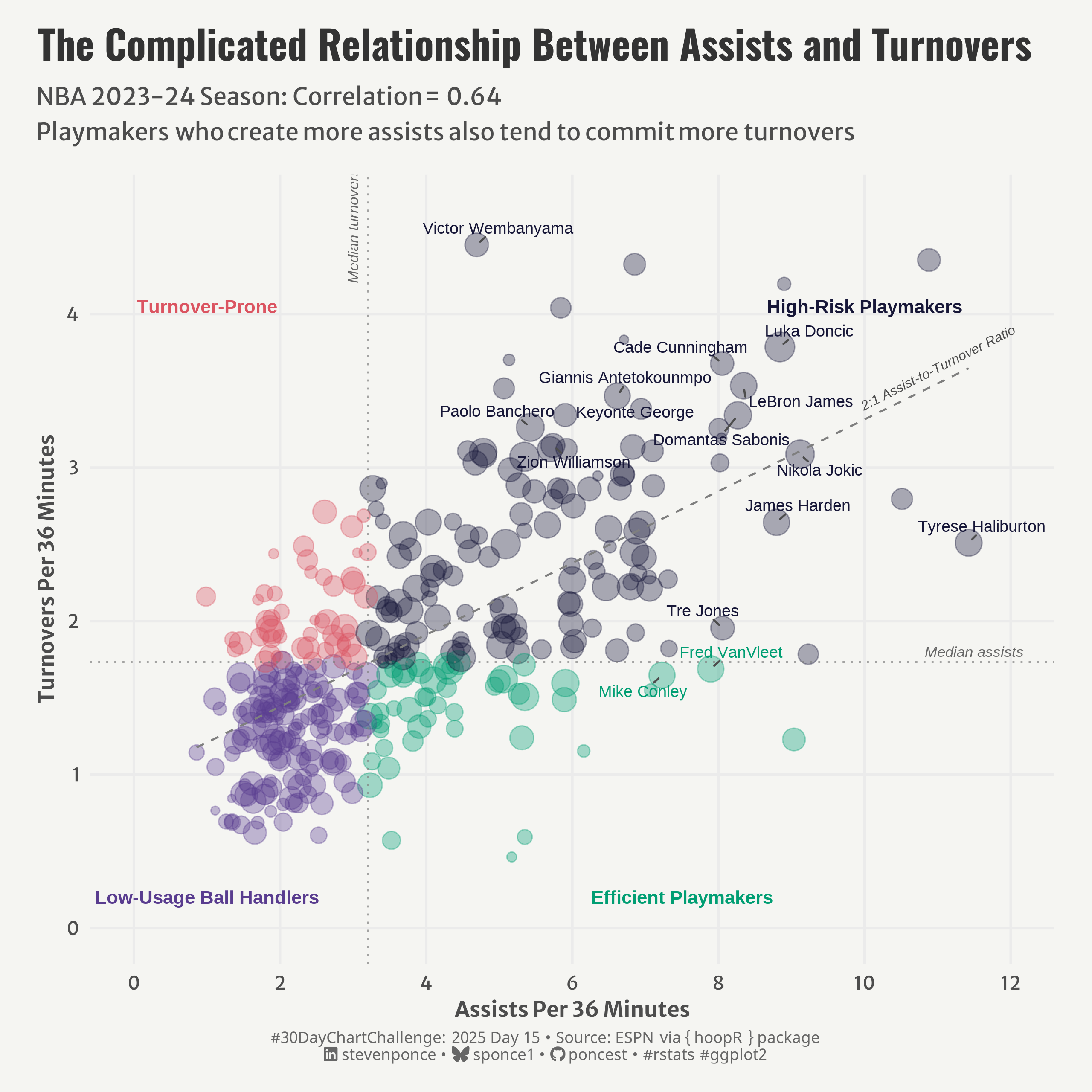 Scatter plot showing NBA 2023-24 season data comparing assists versus turnovers per 36 minutes (correlation = 0.64). Players are divided into four categories: Efficient Playmakers, High-Risk Playmakers, Low-Usage Ball Handlers, and Turnover-Prone. Key players like Haliburton, Wembanyama, and James are labeled, illustrating the complicated relationship between playmaking and ball security.