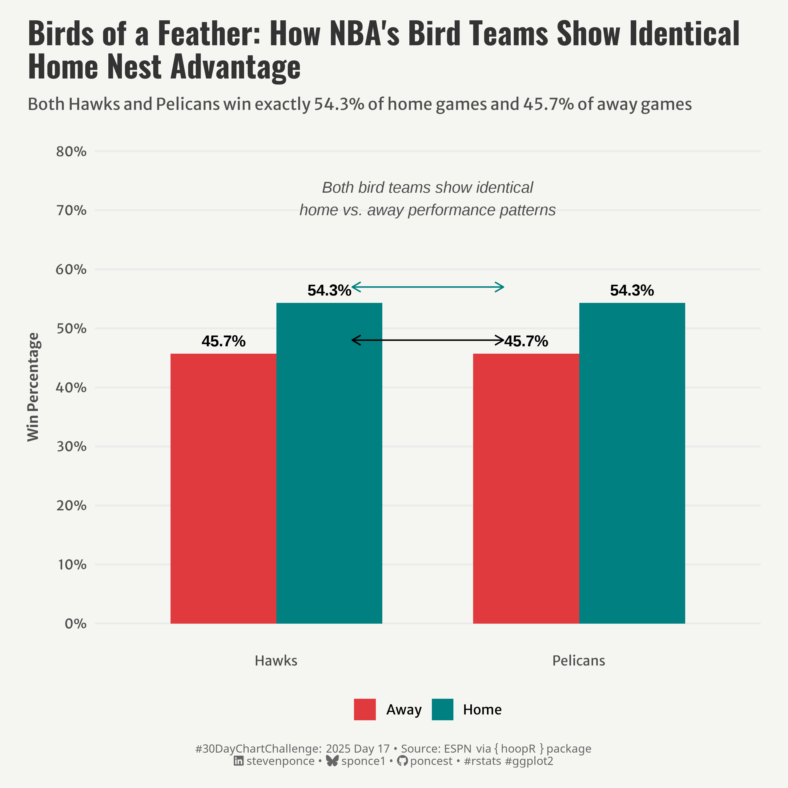 Bar chart titled "Birds of a Feather: How NBA's Bird Teams Show Identical Home Nest Advantage" comparing Hawks and Pelicans win percentages. Both teams win exactly 54.3% of home games (teal bars) and 45.7% of away games (red bars). Arrows connect the identical percentages between teams, highlighting the perfect mirroring of their home court advantage pattern.