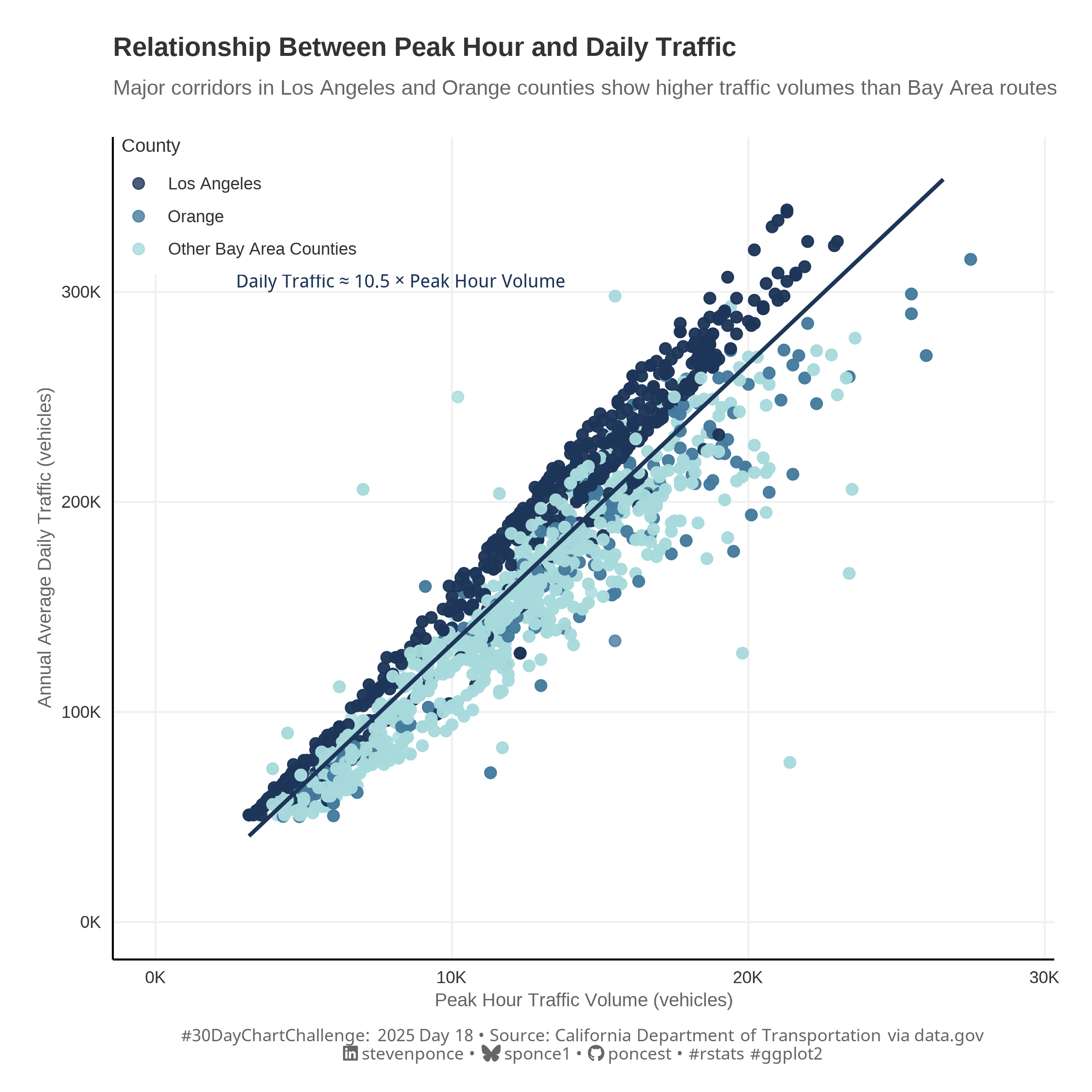Scatter plot showing the relationship between peak hour traffic volume (x-axis) and annual average daily traffic (y-axis) across California counties. Los Angeles (dark blue) and Orange County (medium blue) data points generally show higher traffic volumes than other Bay Area counties (light blue). A trend line indicates daily traffic is approximately 10.5 times peak hour volume, with points clustering closely along this line.