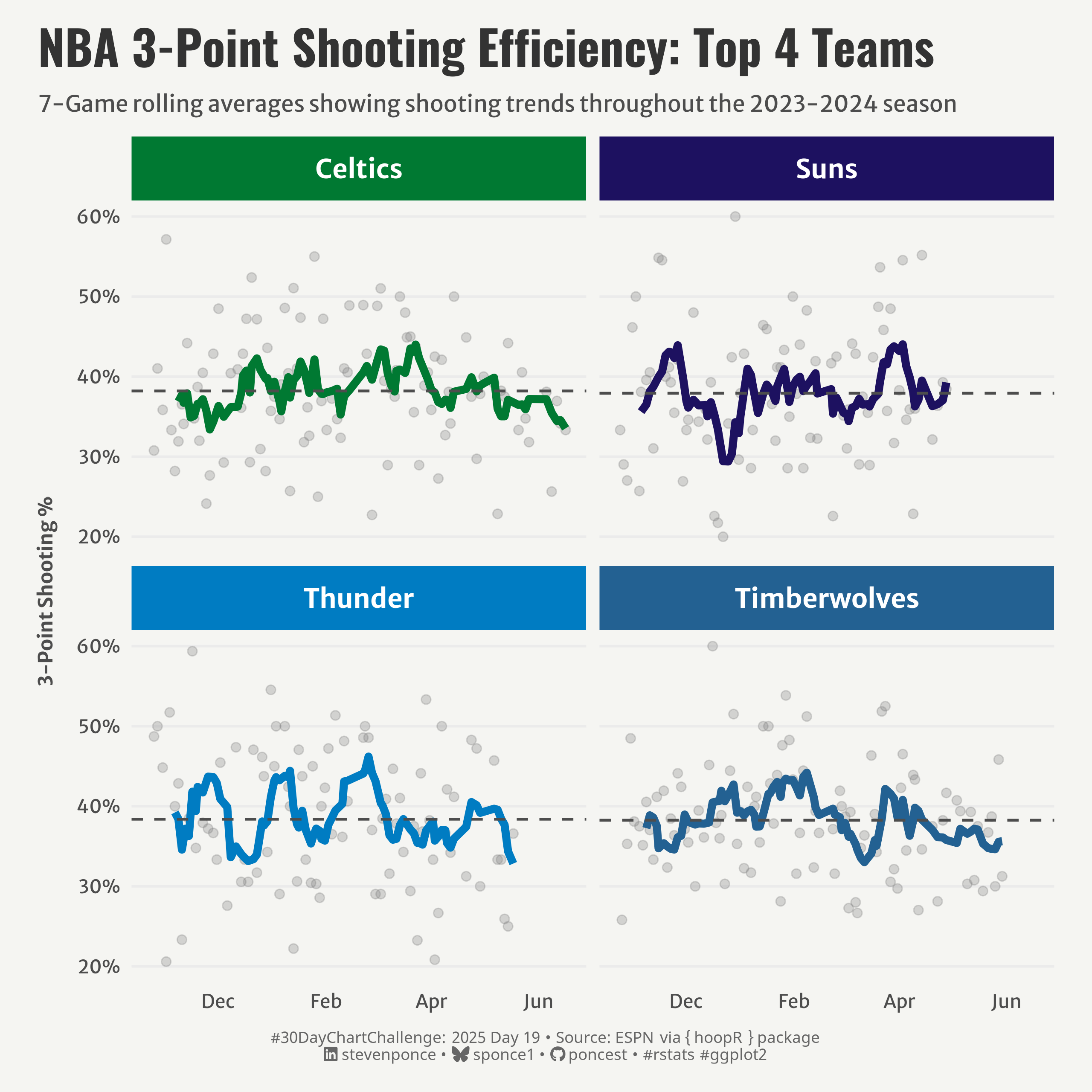 A 2x2 grid showing 7-game rolling averages of 3-point shooting percentages for four NBA teams (Celtics, Suns, Thunder, and Timberwolves) during the 2023-2024 season. Each panel displays individual game data as gray dots with a colored trend line representing the rolling average. 