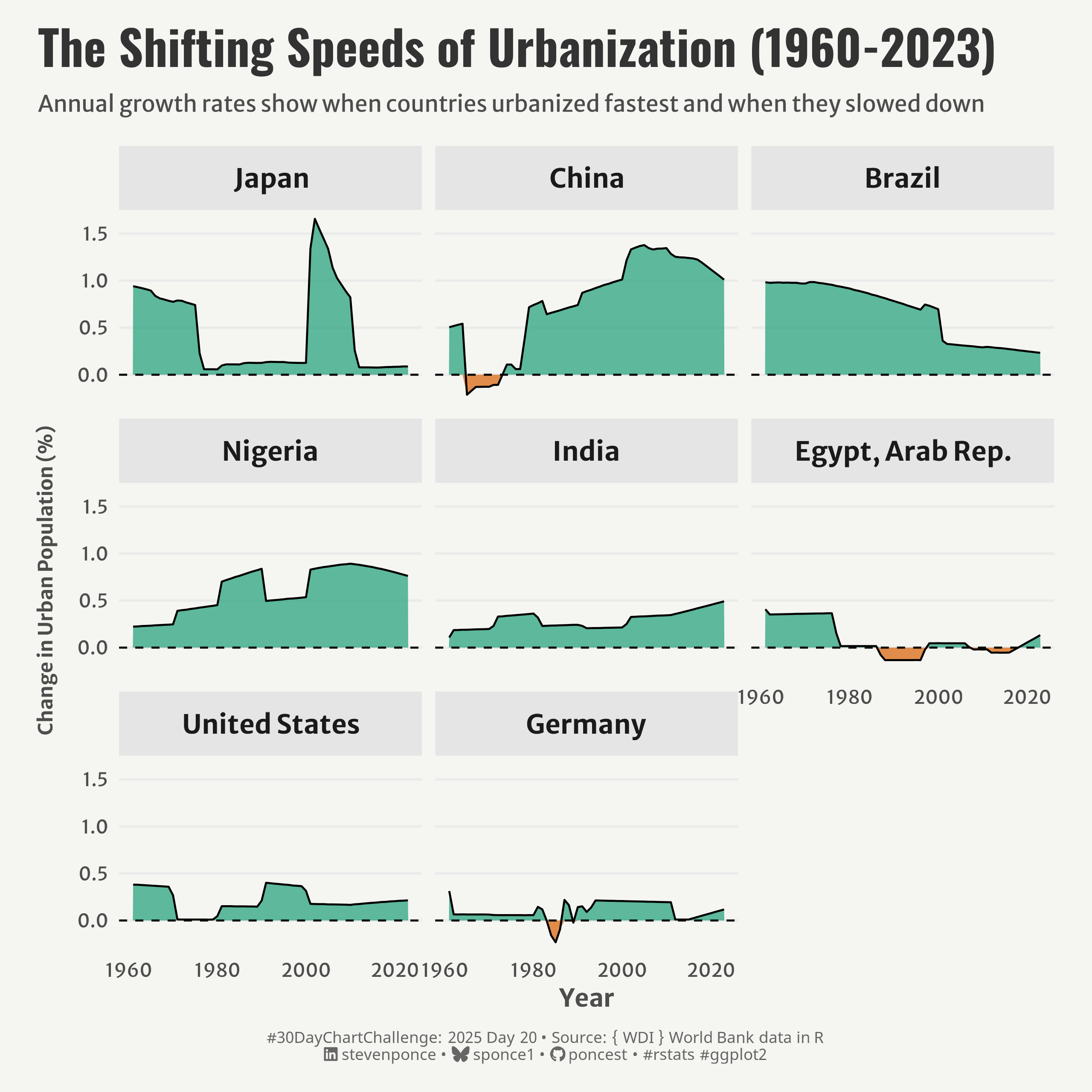 A faceted area chart titled 'The Shifting Speeds of Urbanization (1960-2023)' showing annual percentage point changes in urban population for eight countries. Countries are arranged by their maximum rate of urbanization, with Japan showing the highest spike (over 1.5%) around 2000, followed by China with sustained high rates, and Brazil with early high rates that gradually decreased. Nigeria, India, Egypt, the United States, and Germany show more moderate urbanization rates. Negative urbanization periods appear in orange for countries like China, Egypt, and Germany.