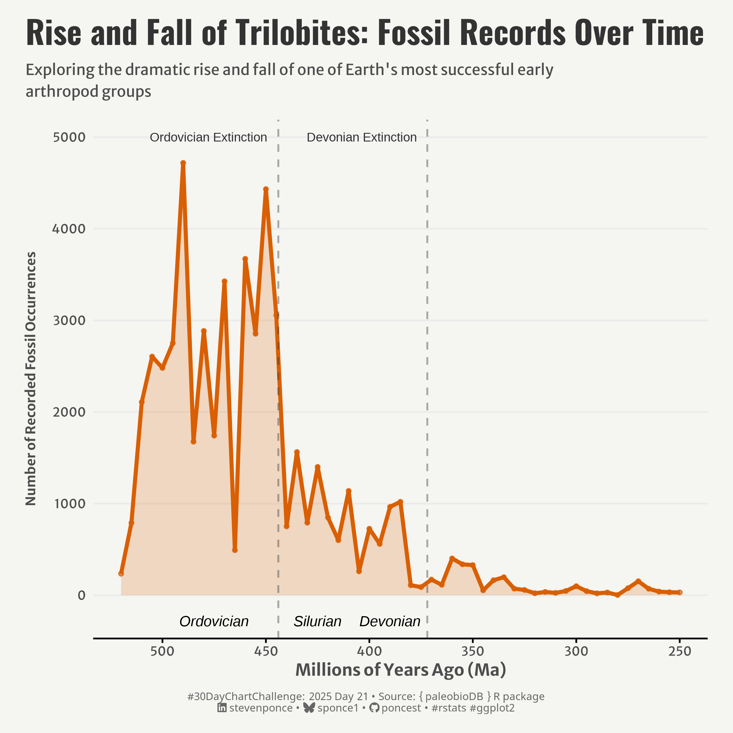 Line graph showing the rise and fall of trilobite fossils over time (540-250 million years ago). The data peaks in the Ordovician period around 480-450 Ma, then sharply declines after the Ordovician Extinction (444 Ma), continues at lower levels through the Silurian period, and diminishes further after the Devonian Extinction (372 Ma). 