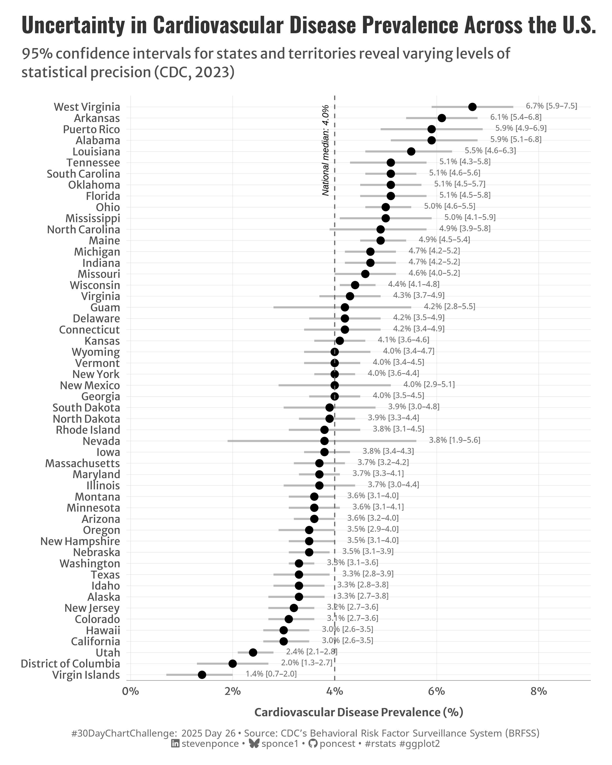 A dot plot showing cardiovascular disease prevalence across U.S. states and territories with 95% confidence intervals. States are ordered vertically from highest to lowest prevalence (West Virginia at 6.7% to Virgin Islands at 1.4%). Each state/territory has a dot showing its estimate and a horizontal line extending from the dot showing the confidence interval range. A vertical dashed line marks the national median of 4.0%. The visualization demonstrates how statistical uncertainty varies, with some regions having wider confidence intervals than others.