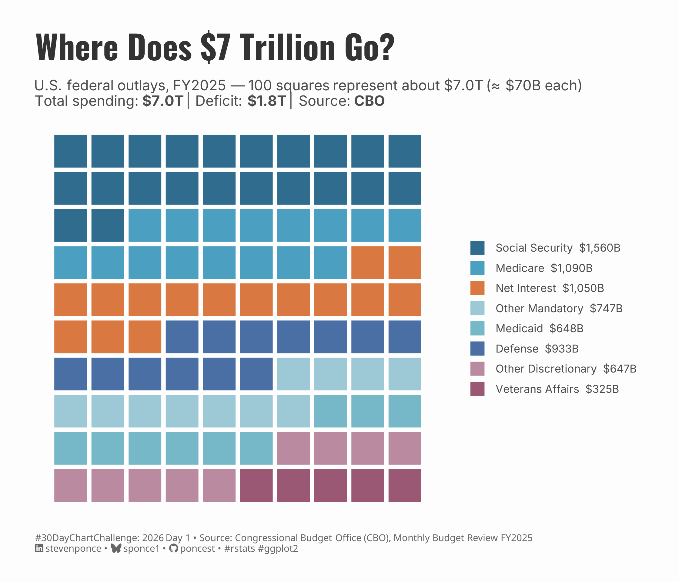 Waffle chart showing U.S. federal spending for fiscal year 2025, with 100 equal squares representing approximately $70 billion each, totaling $7.0 trillion. Social Security is the largest category at $1,560 billion (22 squares), followed by Medicare at $1,090 billion, Net Interest at $1,050 billion, Defense at $933 billion, Other Mandatory at $747 billion, Medicaid at $648 billion, Other Discretionary at $647 billion, and Veterans Affairs at $325 billion. The federal deficit was $1.8 trillion. Data source: Congressional Budget Office, Monthly Budget Review FY2025