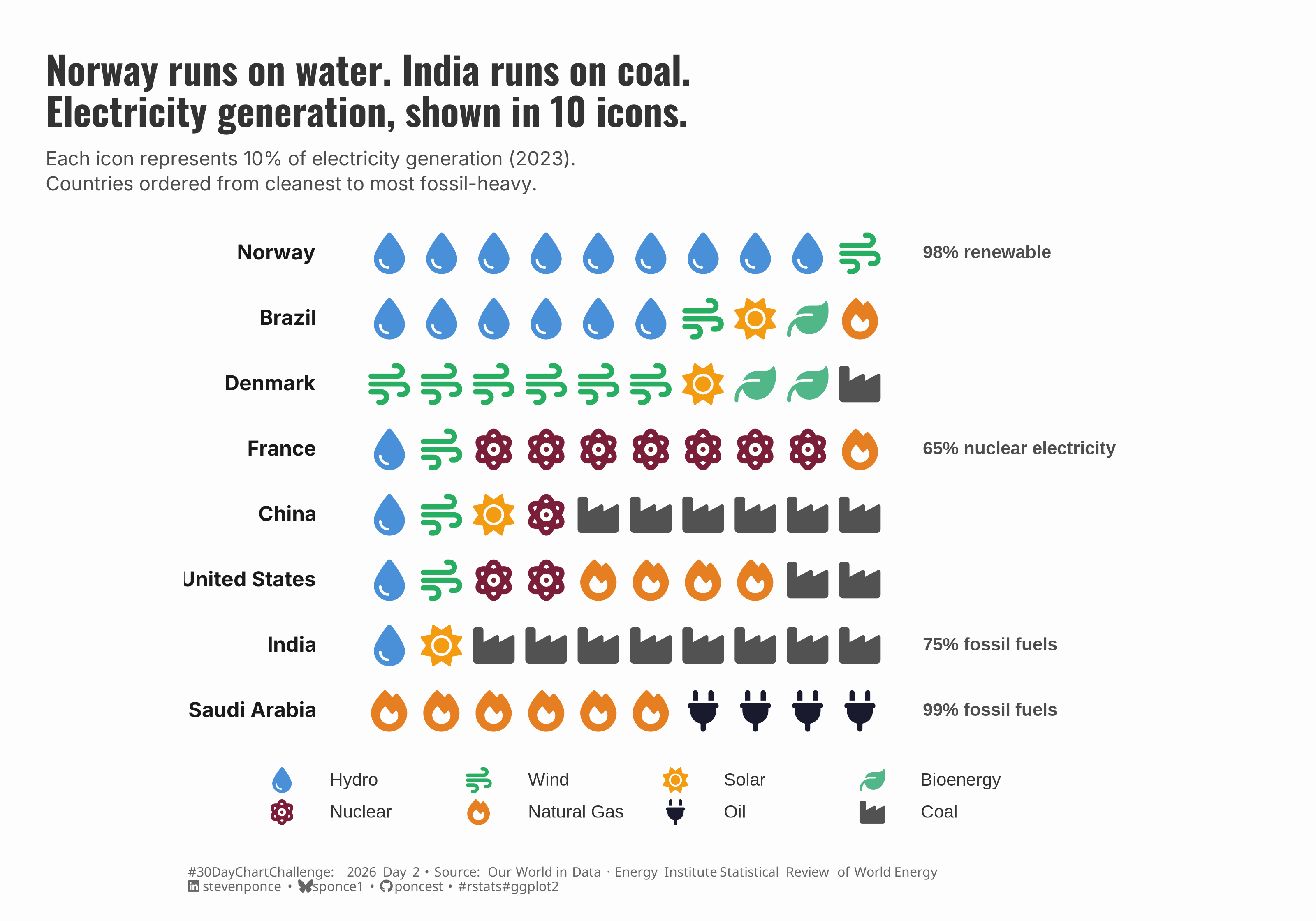 Pictogram chart showing the electricity generation mix for 8 countries in 2023, with 10 icons per country, each representing 10% of generation. Icon type indicates the energy source — droplets for hydro, flames for gas, factory icons for coal, and others. Countries are ordered from cleanest to most fossil-heavy. Norway leads with 98% renewable energy (mostly hydro), while Saudi Arabia and India rely on 99% and 75% fossil fuels, respectively. France stands out mid-table with 65% nuclear electricity. Denmark shows a wind-dominant mix, and China and the United States display mixed fossil and clean profiles.