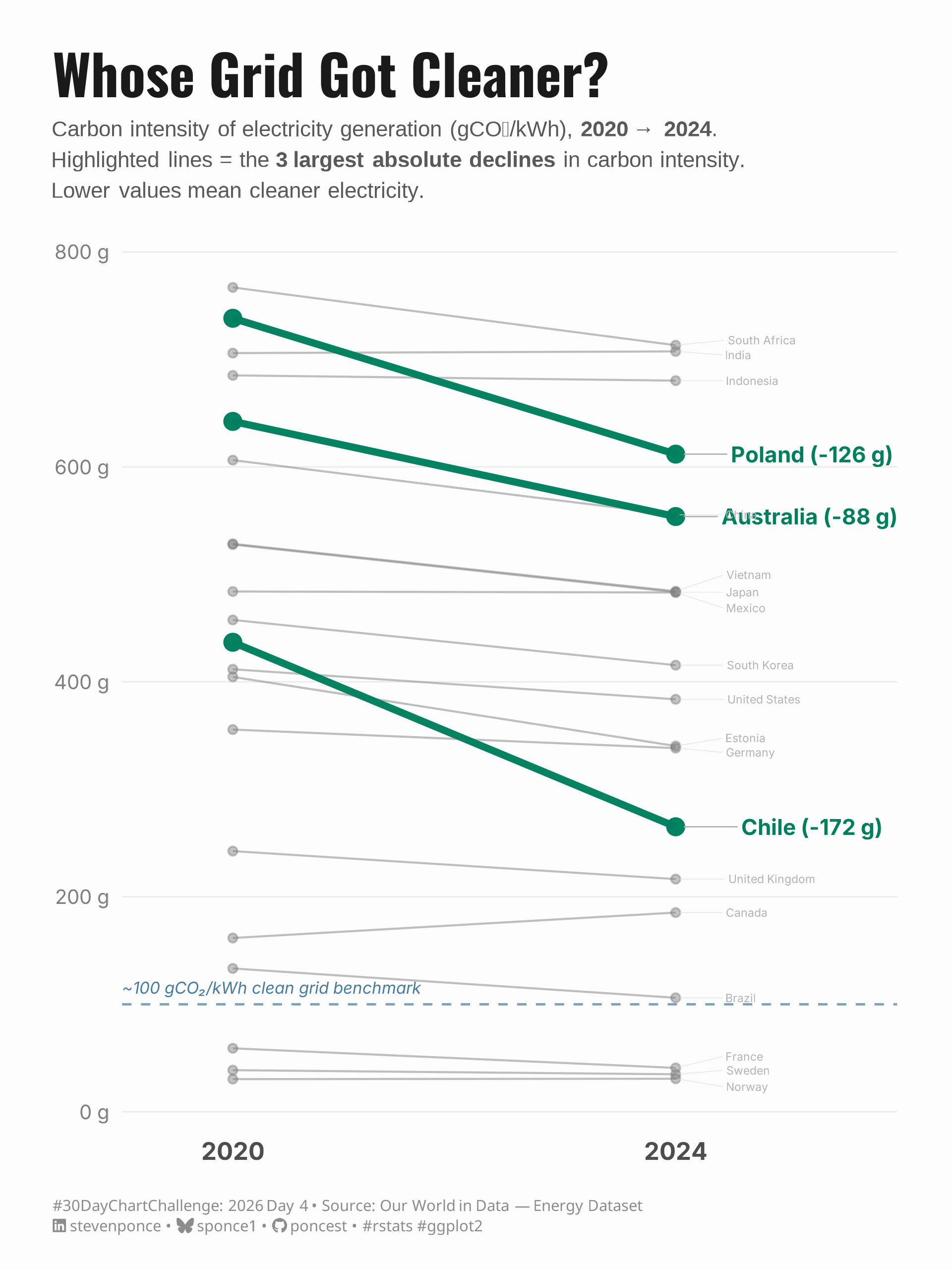 Slope chart showing carbon intensity of electricity generation (gCO₂/kWh) for 20 countries, comparing 2020 to 2024. Three countries are highlighted in green as the largest absolute improvers: Chile (−172 g), Poland (−126 g), and Australia (−88 g). A dashed blue line marks the 100 gCO₂/kWh clean grid benchmark. France, Sweden, Norway, and Brazil already fall below this threshold in both years. All other countries are shown in gray and show modest or no improvement over the period.