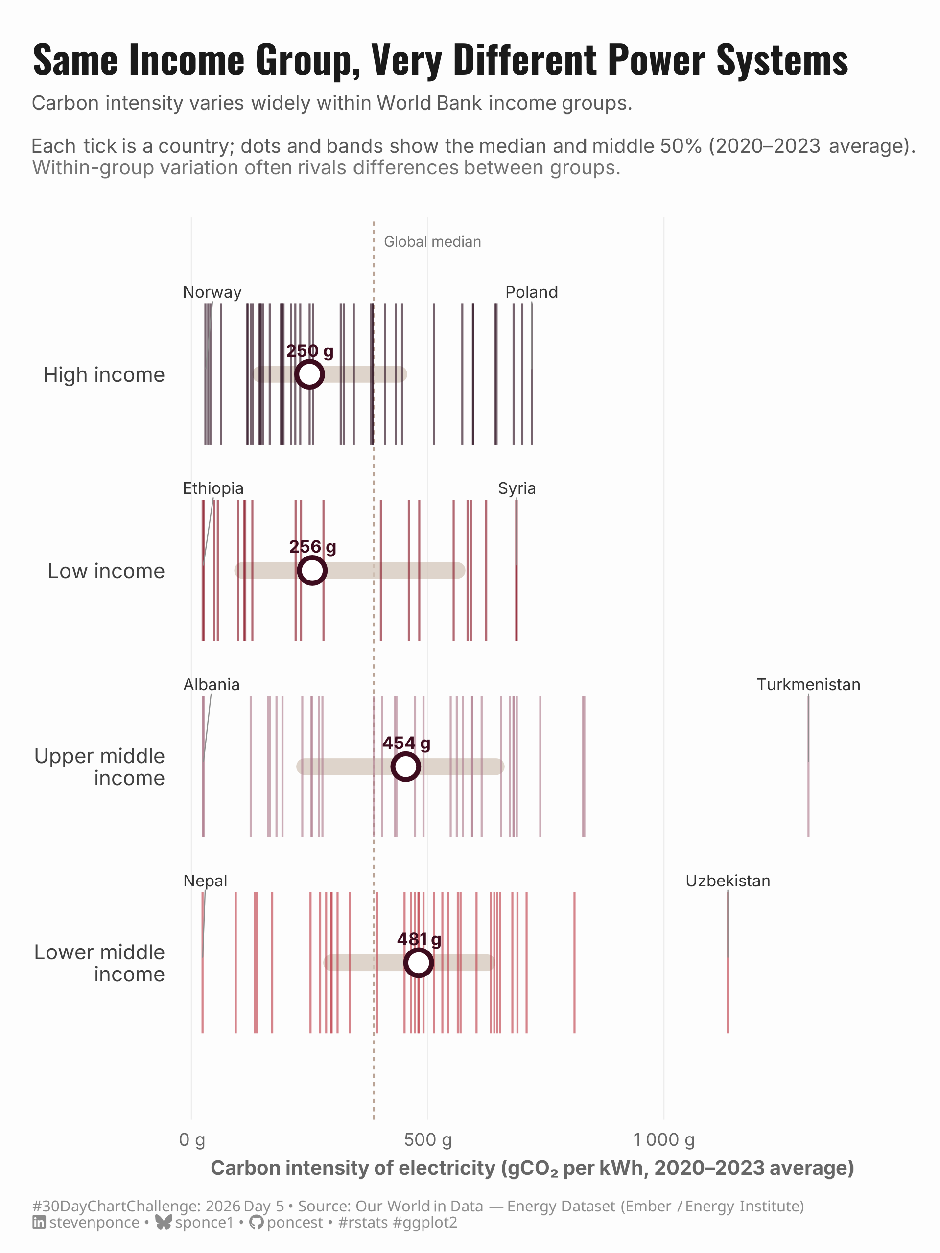 Barcode strip plot showing the carbon intensity of electricity (gCO₂ per kWh, 2020–2023 average) for countries grouped by World Bank income classification. Each vertical tick represents one country. A taupe band marks the middle 50% (IQR) and a white-filled dot marks the group median. Groups are sorted from lowest to highest median: High income (250 g), Low income (256 g), Upper middle income (454 g), and Lower middle income (481 g). A dashed vertical line marks the global median. Notable outliers include Norway and Poland (High income), Ethiopia and Syria (Low income), Albania and Turkmenistan (Upper middle income), and Nepal and Uzbekistan (Lower middle income). Within-group variation is wide across all four groups, often rivaling differences between groups.