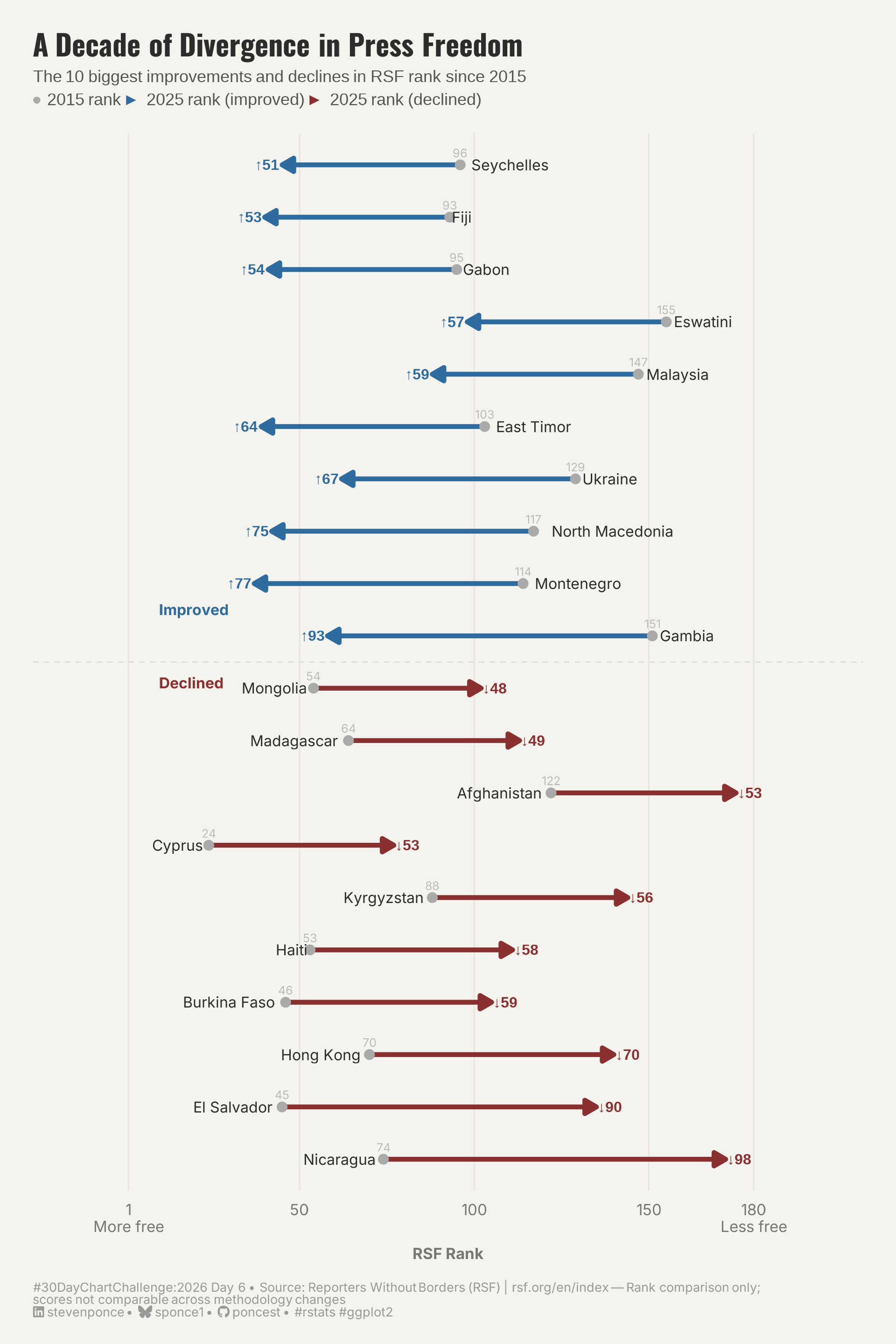 An arrow chart showing the 10 biggest improvements and 10 biggest declines in RSF Press Freedom rankings between 2015 and 2025. Blue arrows point leftward — from a higher 2015 rank to a lower 2025 rank — indicating improvement in press freedom. Burgundy arrows point to the right, indicating decline. Top improvers include Gambia (+93 places), Montenegro, and North Macedonia. The biggest decliners include Nicaragua (−98 places), El Salvador, and Hong Kong. The x-axis runs from rank 1 (most free) on the left to rank 180 (least free) on the right. A gray dot marks each country's 2015 starting rank.