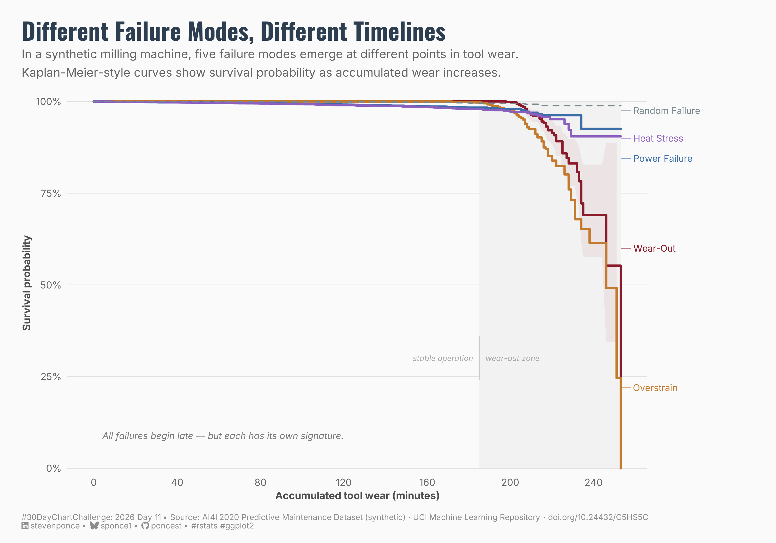 A survival curve chart titled "Different Failure Modes, Different Timelines." Five Kaplan-Meier-style curves show how five machine failure modes — Random Failure, Heat Stress, Power Failure, Wear-Out, and Overstrain — behave differently as accumulated tool wear increases in a synthetic milling machine. All curves remain near 100% survival probability through approximately 185 minutes of tool wear, then diverge sharply in the wear-out zone. Random Failure stays closest to 100%, while Overstrain drops most steeply, reaching near 0% by 250 minutes. A shaded region marks the wear-out zone where failures concentrate.