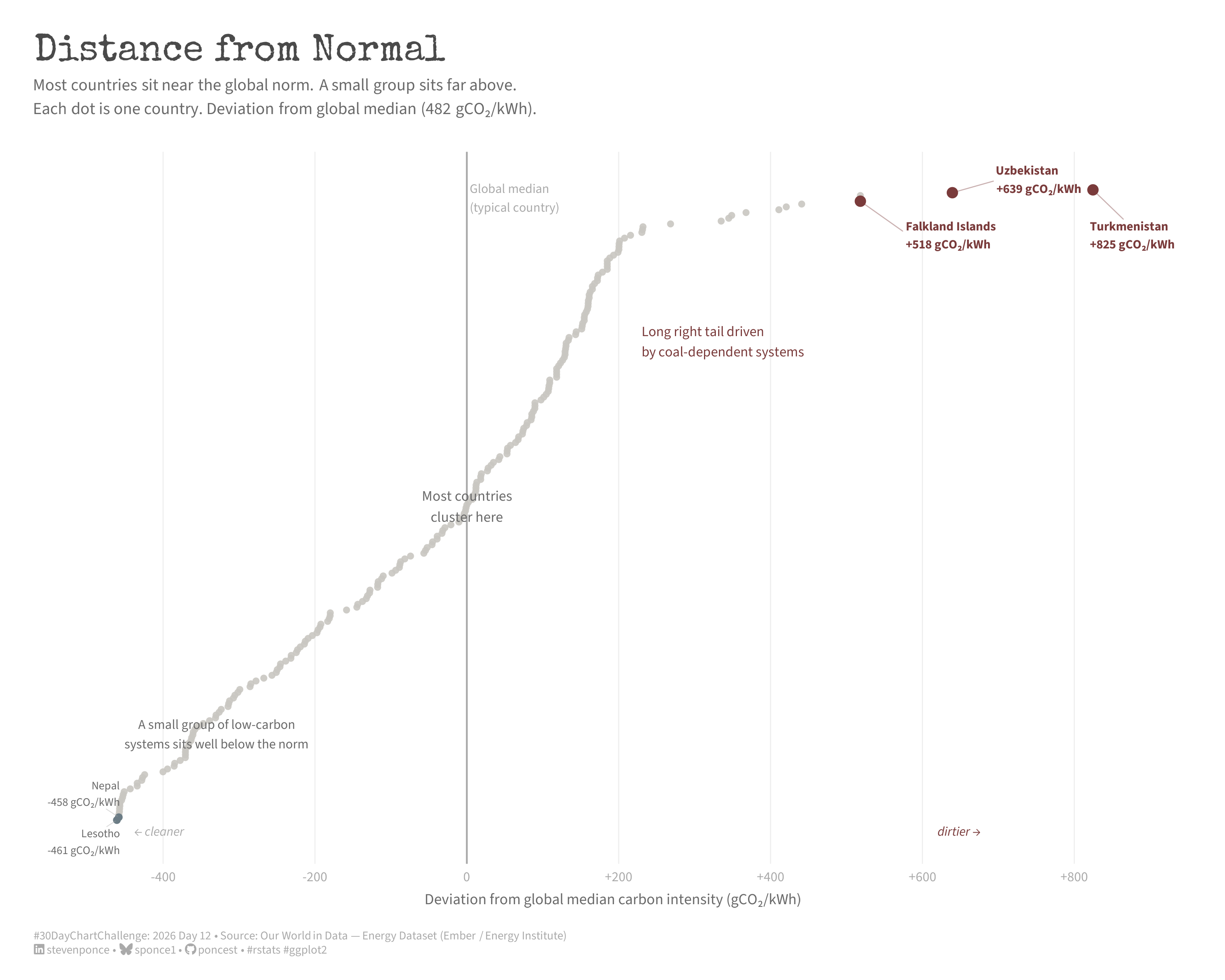 Ordered dot plot titled "Distance from Normal." Each dot represents one country, positioned horizontally by its deviation from the global median electricity carbon intensity of 482 gCO₂/kWh. The distribution is right-skewed: most countries cluster near zero, while a small group of coal-dependent systems — led by Turkmenistan (+825), Uzbekistan (+639), and Falkland Islands (+518) — extends far into the right tail. Two countries with hydro-heavy grids, Nepal and Lesotho, anchor the left tail near −460 gCO₂/kWh. Data from Our World in Data Energy Dataset (Ember / Energy Institute).