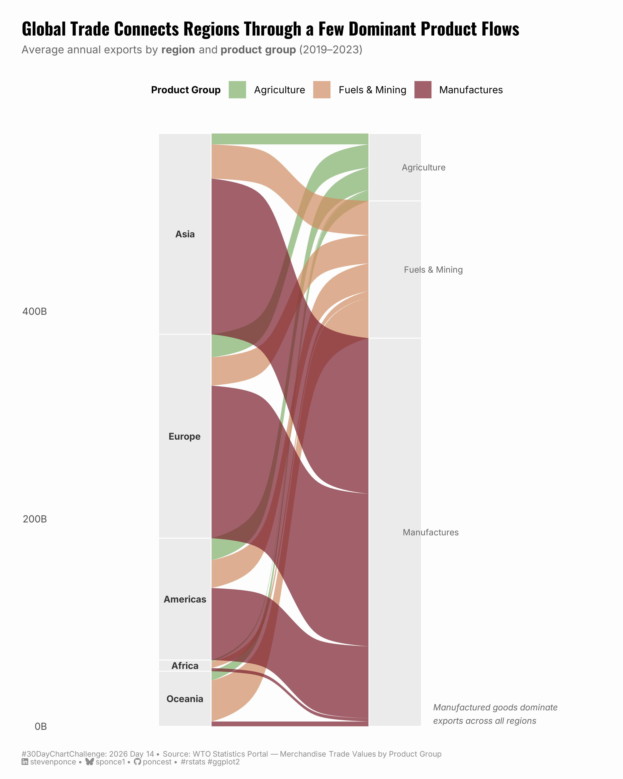 An alluvial (Sankey-style) chart titled "Global Trade Connects Regions Through a Few Dominant Product Flows." The left axis shows five world regions — Asia, Europe, the Americas, Africa, and Oceania — ordered from the largest to the smallest exporter. Flows connect each region to one of three product groups on the right: Agriculture (green), Fuels & Mining (copper), and Manufacturing (burgundy). Asia and Europe generate the widest flows, with manufactured goods — shown in deep burgundy — dominating exports across every region. Fuels & Mining flows are most prominent from the Americas and Africa. Agriculture flows are thin across all regions. Data represent average annual merchandise exports from 2019 to 2023, sourced from the WTO Statistics Portal.