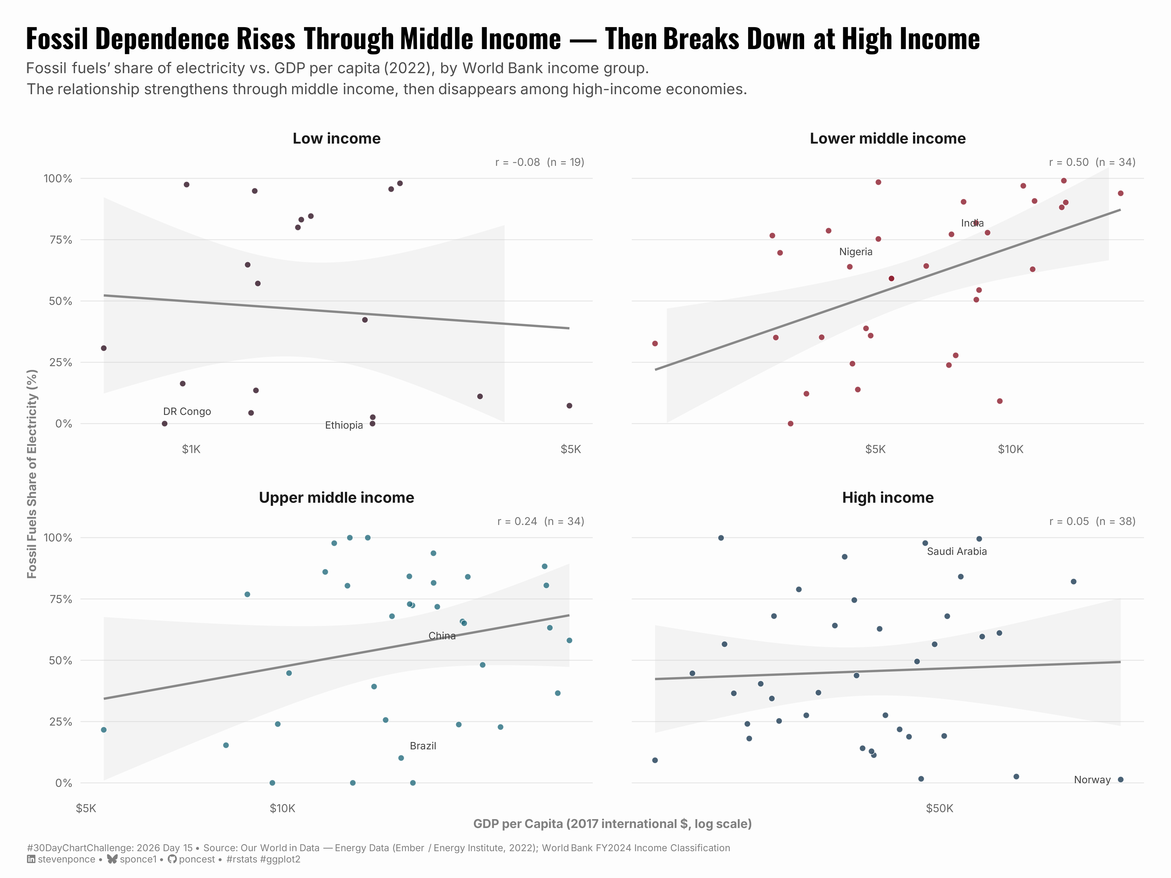A 2×2 grid of scatter plots showing fossil fuels' share of electricity versus GDP per capita (log scale) in 2022, faceted by World Bank income group. Each panel includes a linear trend line with confidence band and a Pearson r annotation. Low-income countries show no relationship (r = −0.08); lower-middle-income countries show a moderate positive correlation (r = 0.50); upper-middle-income countries show a weak positive trend (r = 0.24); high-income countries show virtually no relationship (r = 0.05). Selected countries are labeled: DR Congo and Ethiopia (low income), Nigeria and India (lower middle), China and Brazil (upper middle), Saudi Arabia and Norway (high income). The overall pattern reveals that fossil dependence rises with income through the middle-income stages, then breaks down at high income — where energy policy choices, not wealth alone, determine the electricity mix.