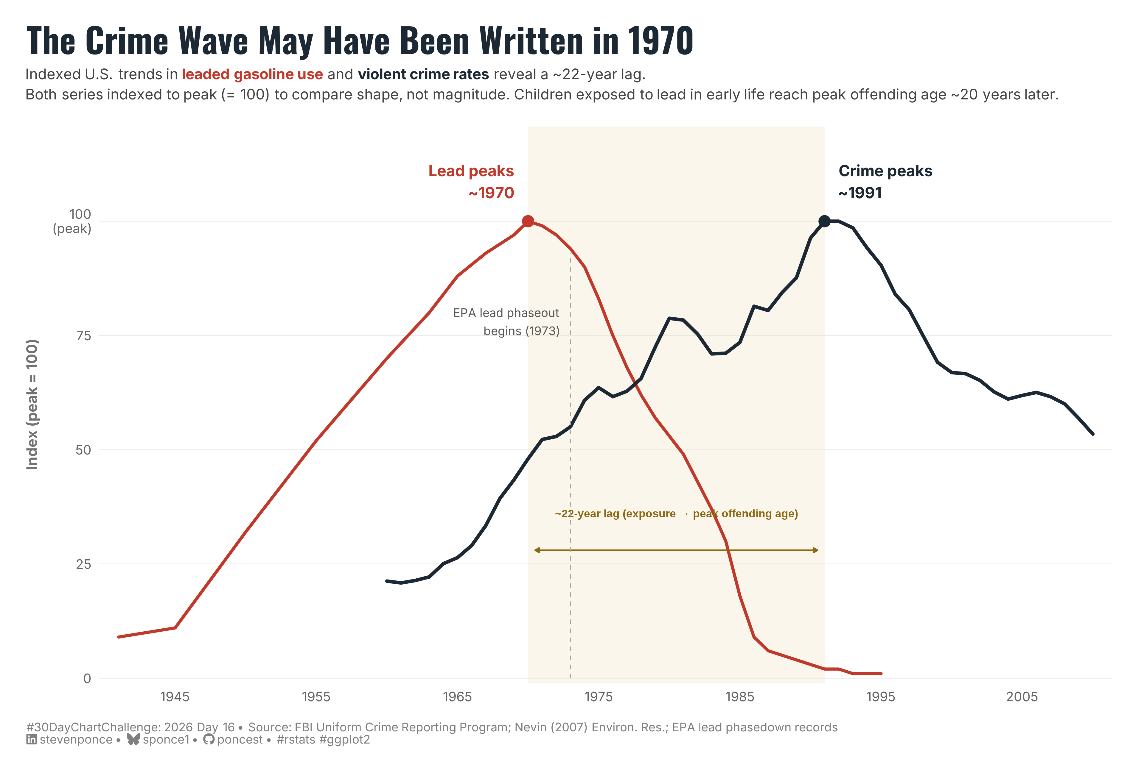 Line chart showing indexed U.S. trends in leaded gasoline use (red) and violent crime rates (dark) from 1941 to 2010, both normalized to peak = 100. Leaded gasoline peaked around 1970 and declined sharply after the EPA regulation began in 1973. Violent crime peaks around 1991 — approximately 22 years later — then falls steadily. A shaded band and arrow highlight the lag window between the two peaks, illustrating the hypothesis that early-life lead exposure shaped the U.S. crime wave two decades later.