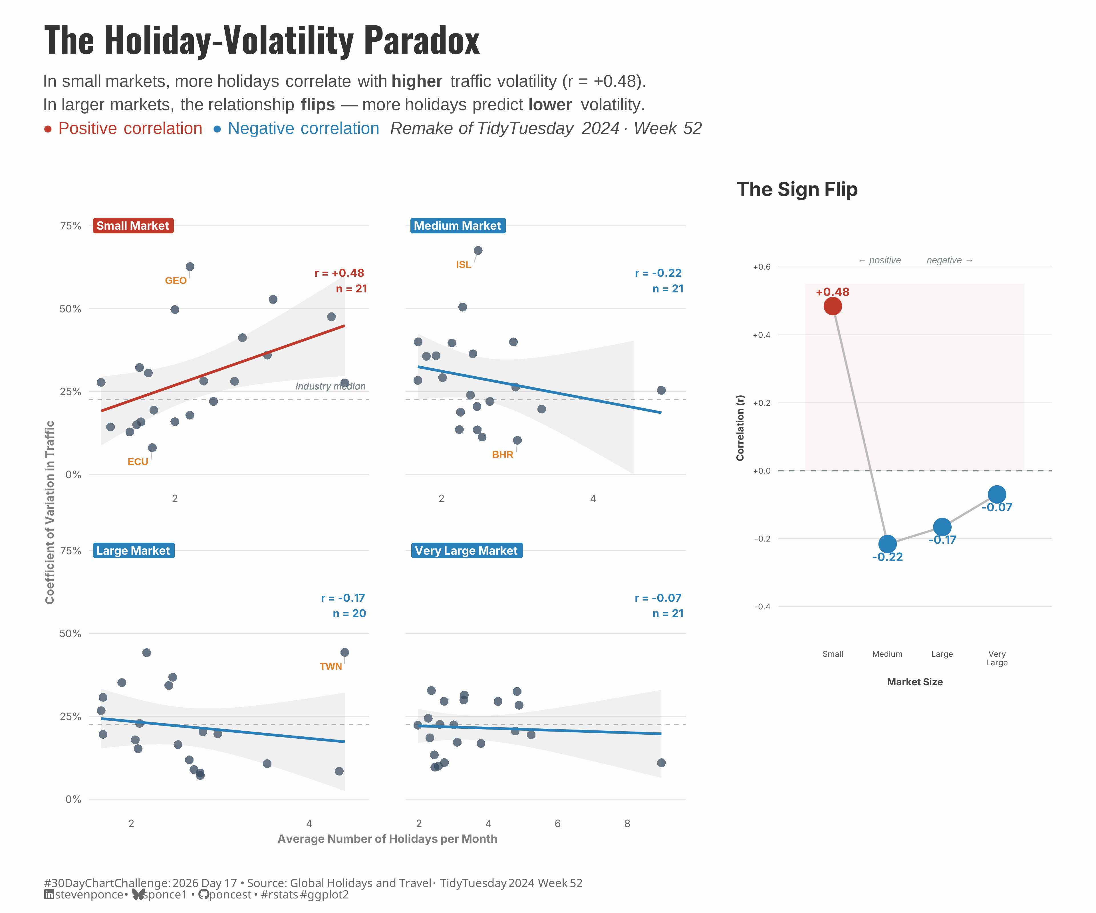 A two-part data visualization titled "The Holiday-Volatility Paradox." The left side shows four scatter plots arranged in a 2×2 grid, each showing the relationship between the average number of holidays per month (x-axis) and the coefficient of variation in air traffic (y-axis) for Small, Medium, Large, and Very Large markets. A red linear trend line in the Small Market panel shows a positive correlation (r = +0.48), while blue trend lines in the Medium (r = −0.22), Large (r = −0.17), and Very Large (r = −0.07) panels show negative correlations. A dashed reference line marks the industry median volatility. The right side shows a summary slope chart titled "The Sign Flip," plotting the four correlation values across market sizes and built in R/ggplot2 as a remake of TidyTuesday 2024 Week 52.