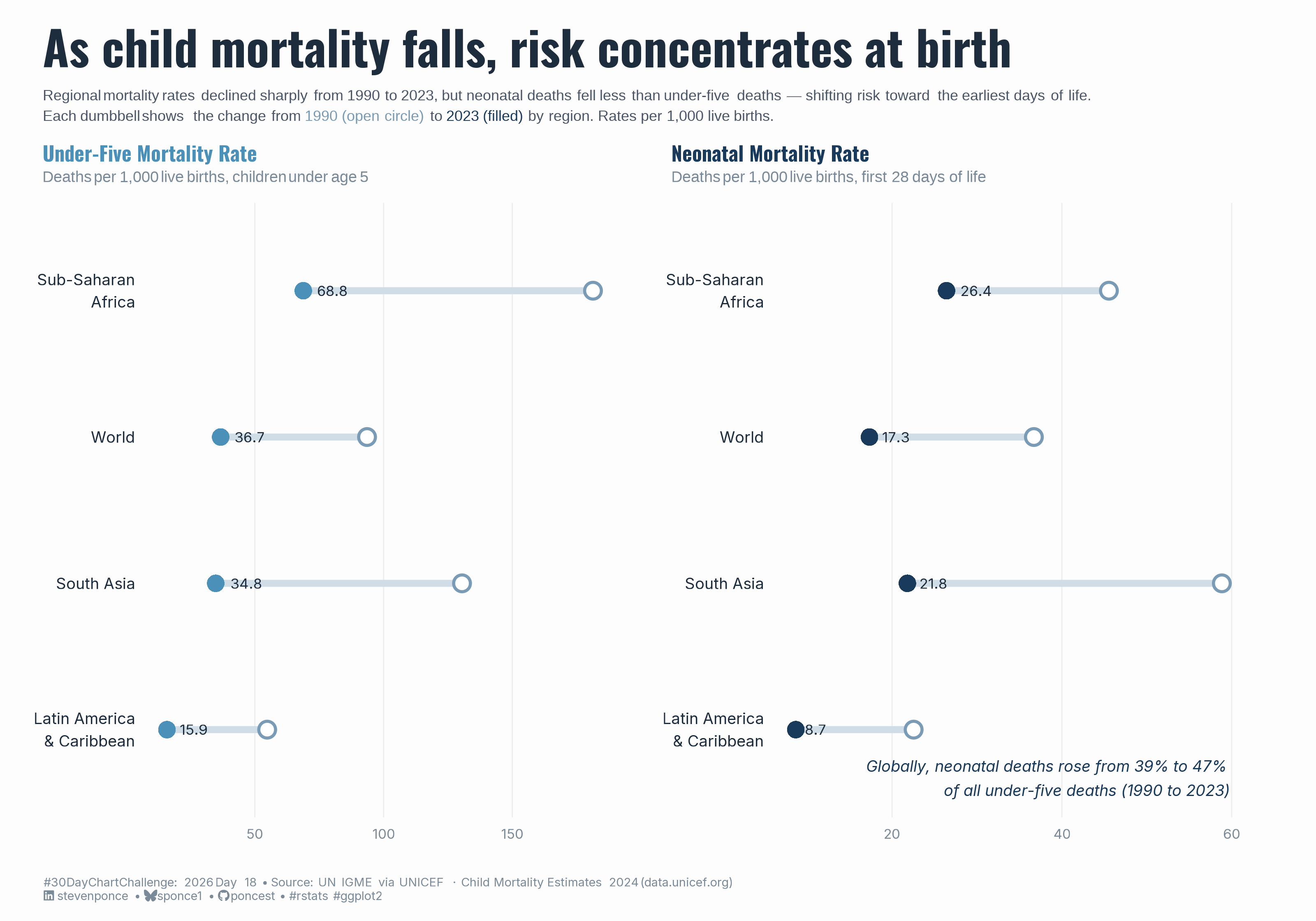 A dumbbell chart comparing under-five and neonatal mortality rates across four regions (Sub-Saharan Africa, World, South Asia, Latin America & Caribbean) between 1990 (open circle) and 2023 (filled circle). Both panels show sharp declines, but the neonatal panel reveals slower progress — illustrated by shorter dumbbells relative to starting values. A callout notes that neonatal deaths rose from 39% to 47% of all under-five deaths globally between 1990 and 2023, signaling a concentration of child mortality risk in the first 28 days of life. Rates are per 1,000 live births.