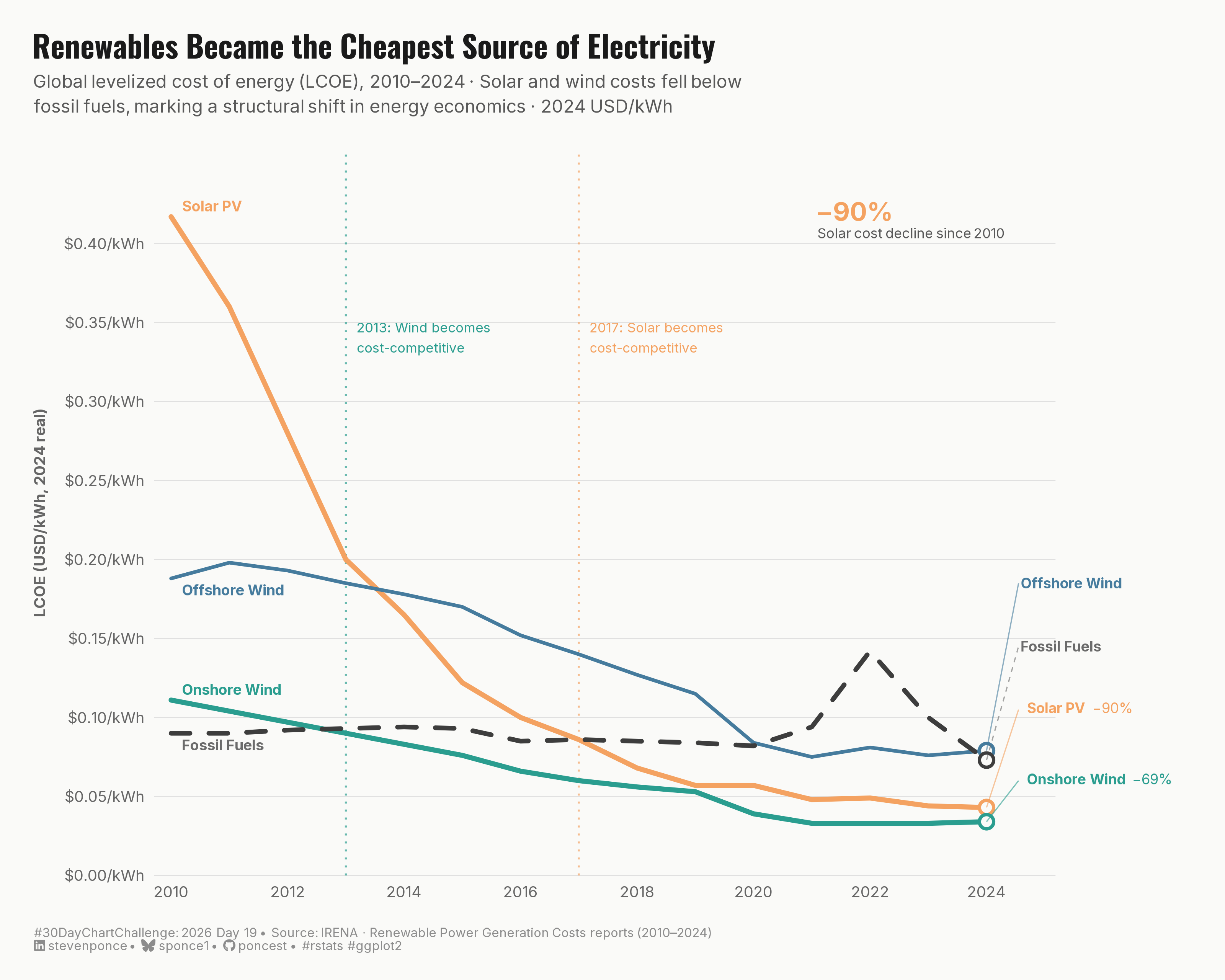 Line chart showing the levelized cost of electricity (LCOE) for four power sources from 2010 to 2024 in 2024 USD per kilowatt-hour. Solar PV begins at $0.42/kWh in 2010 and falls 90% to $0.043/kWh by 2024, the steepest decline of any technology. Onshore wind drops 69% from $0.11 to $0.034/kWh. Offshore wind declines from $0.19 to $0.079/kWh. Fossil fuels remain relatively flat near $0.09/kWh throughout, spiking to $0.14/kWh in 2022 before retreating. Two vertical dotted lines mark cost-parity crossover points: onshore wind becomes cost-competitive with fossil fuels in 2013, solar in 2017. By 2024, both solar and onshore wind generate electricity more cheaply than any fossil fuel alternative. Data source: IRENA Renewable Power Generation Costs reports.