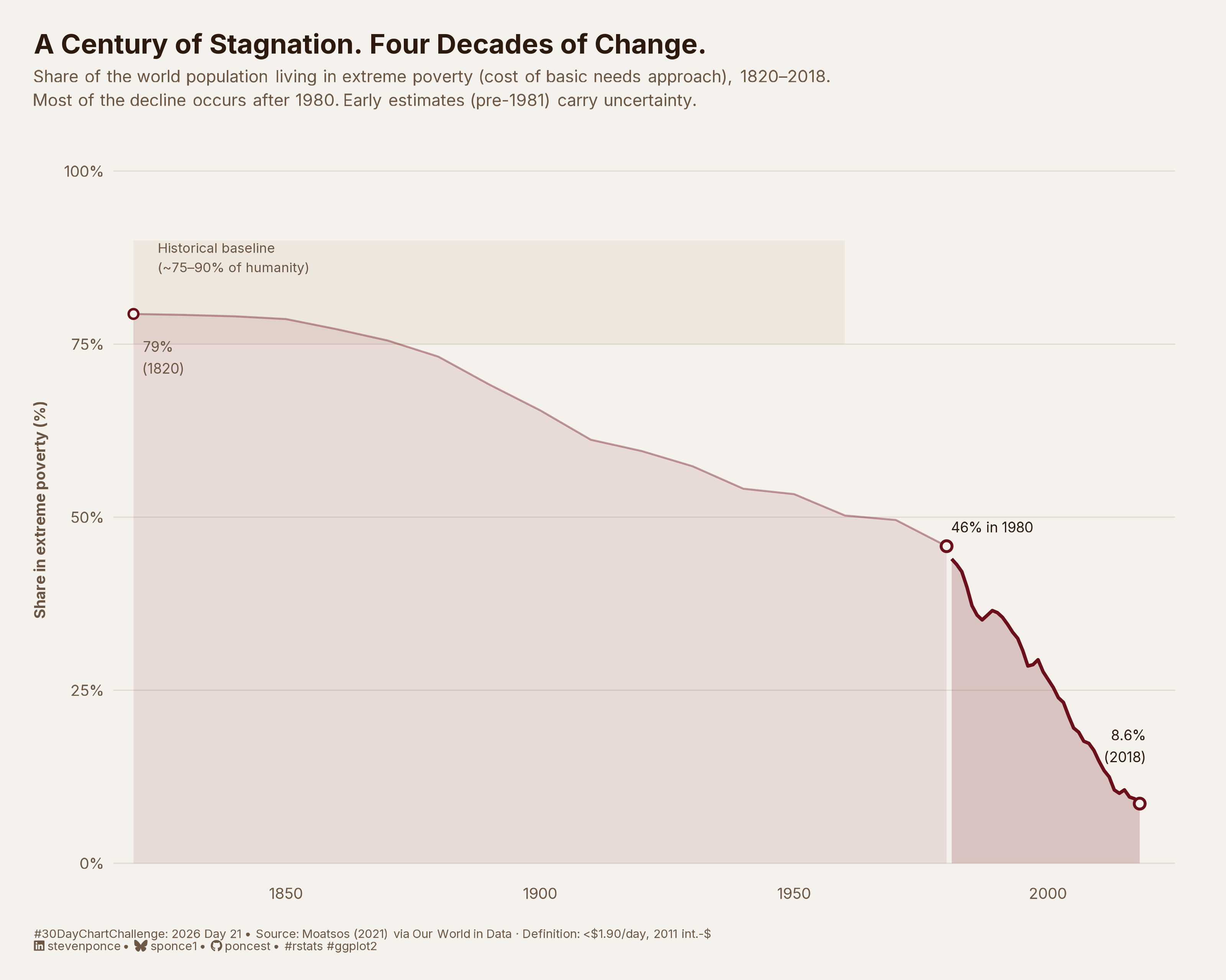 Area chart showing the share of the world population living in extreme poverty from 1820 to 2018. A shaded band across the top of the chart marks the historical pre-modern baseline of 75–90%, indicating that extreme poverty was the default human condition before industrialization. The line holds near 79% through the 19th century, declines gradually to 46% by 1980, then drops sharply to 8.6% by 2018, with the post-1980 decline shown in a darker fill to emphasize the acceleration.
