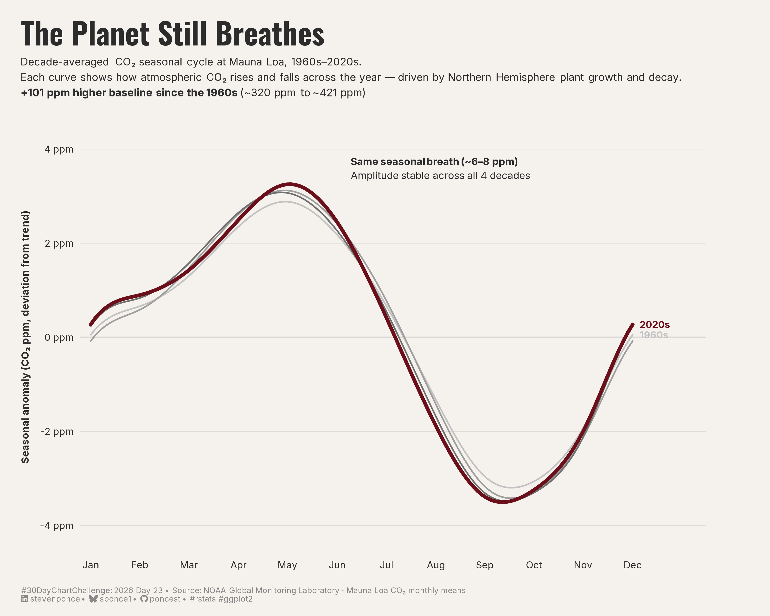 Line chart titled "The Planet Still Breathes" showing the decade-averaged seasonal CO₂ cycle at Mauna Loa Observatory across four decades (1960s–2020s). The x-axis spans January through December; the y-axis shows seasonal anomaly in parts per million (ppm), ranging from −4 to +4 ppm. Four smoothed curves — three in fading gray (1960s, 1980s, 2000s) and one in deep burgundy (2020s) — trace an identical breathing pattern: rising from ~0 ppm in January to a peak of ~+3.3 ppm in May, then falling to a trough of ~−3.6 ppm in September before recovering through December. The near-perfect overlap of all four curves illustrates that the seasonal amplitude (~6–8 ppm) has remained stable across 60 years. A subtitle annotation notes that the absolute CO₂ baseline has risen +101 ppm since the 1960s (~320 ppm to ~421 ppm) — a change invisible in the waveform itself.