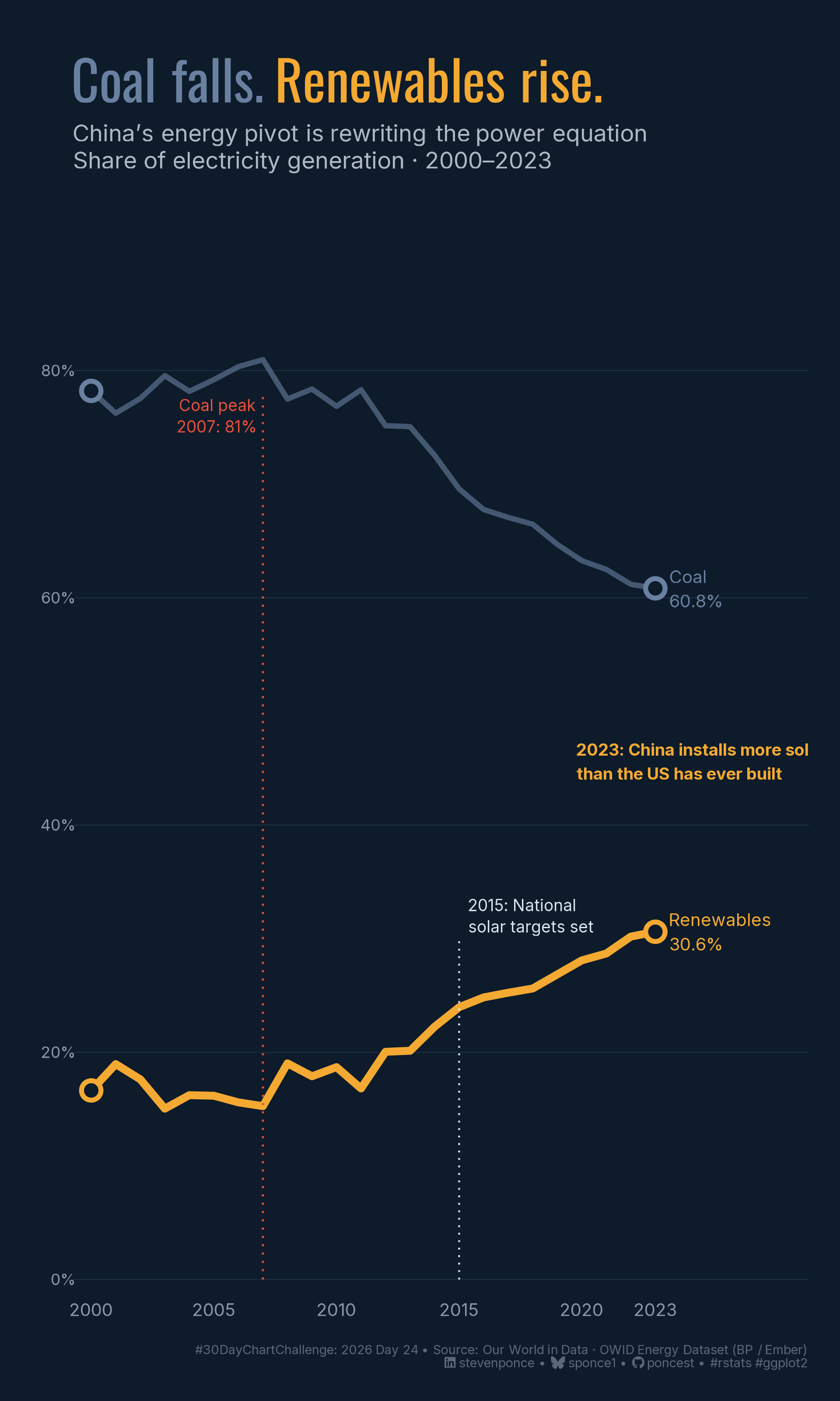 Line chart on a dark navy background showing China's electricity generation mix from 2000 to 2023. Two lines diverge over time: Coal (muted blue-grey) falls from 78% in 2000 to 61% in 2023, peaking at 81% in 2007; renewables (gold) rise from 16% to 31%, accelerating sharply after 2015 when national solar targets were set. Title reads "Coal falls. Renewables rise." A callout notes that in 2023, China installed more solar capacity than the US has ever built.