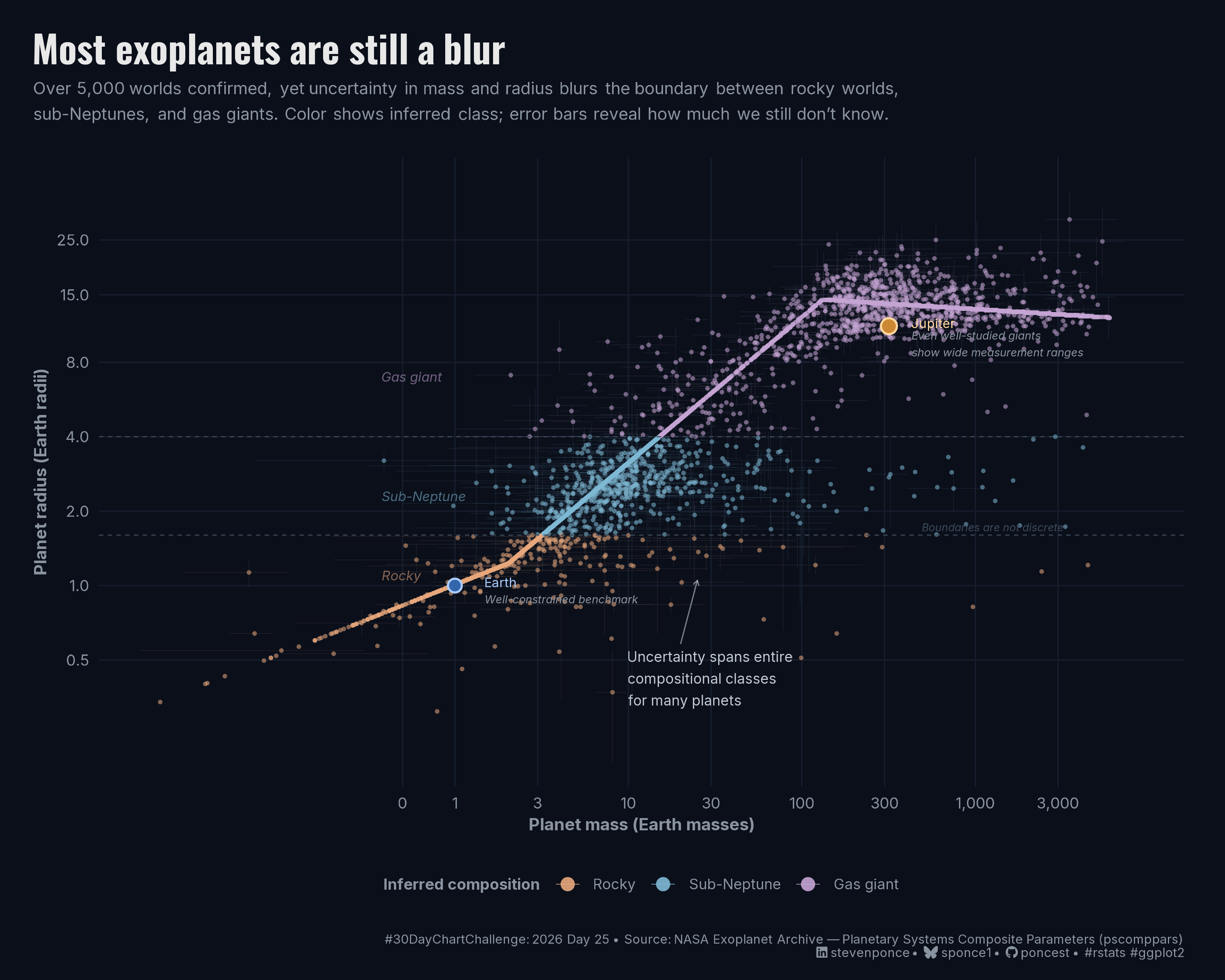 Scatter plot on a dark background titled "Most exoplanets are still a blur." Log-log axes show planet mass in Earth masses (x) versus planet radius in Earth radii (y) for over 5,000 confirmed exoplanets. Points are colored by inferred compositional class: orange for rocky worlds, blue for sub-Neptunes, and violet for gas giants, following a broad diagonal trend from lower-left to upper-right. Thin error bars extend from each point in both directions, creating a fog of overlapping uncertainty across the chart. Two dashed horizontal lines mark the approximate class boundaries at 1.6 and 4.0 Earth radii, labeled "Boundaries are not discrete." Earth and Jupiter are marked as reference points. An annotation reads: "Uncertainty spans entire compositional classes for many planets." The chart argues that despite thousands of confirmed detections, measurement uncertainty in mass and radius often prevents confident classification.