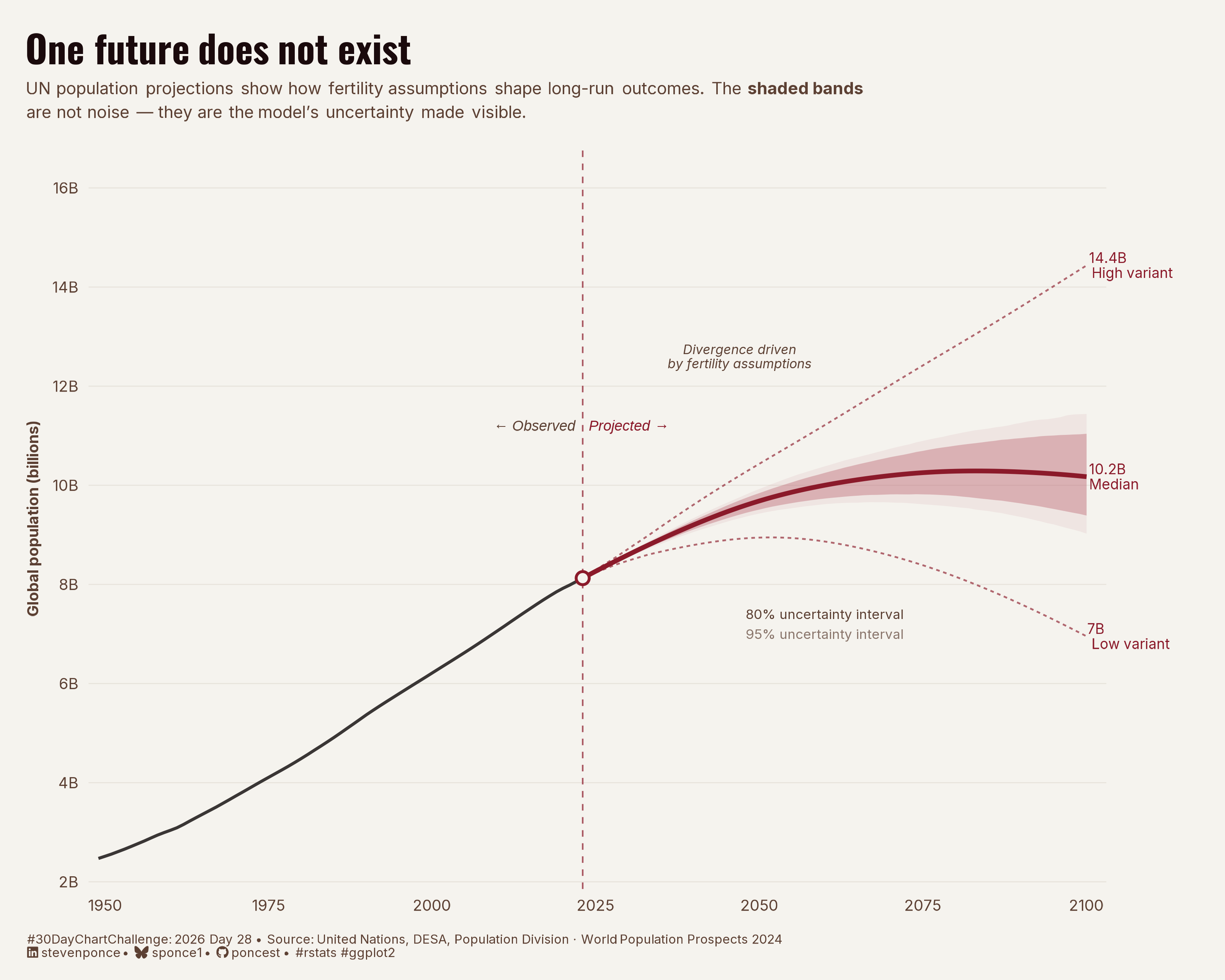 Line chart showing global population from 1950 to 2100. A solid black line traces observed population growth from 2.5 billion in 1950 to 8 billion in 2023. In 2024, the line transitions to UN model projections shown in burgundy: a solid median line reaching 10.2 billion by 2100, flanked by shaded 80% and 95% uncertainty intervals, and dashed high- and low-fertility variant lines ending at 14.4 billion and 7 billion, respectively. The widening fan of uncertainty illustrates how small differences in fertility assumptions compound into vastly different population futures over the course of the century.