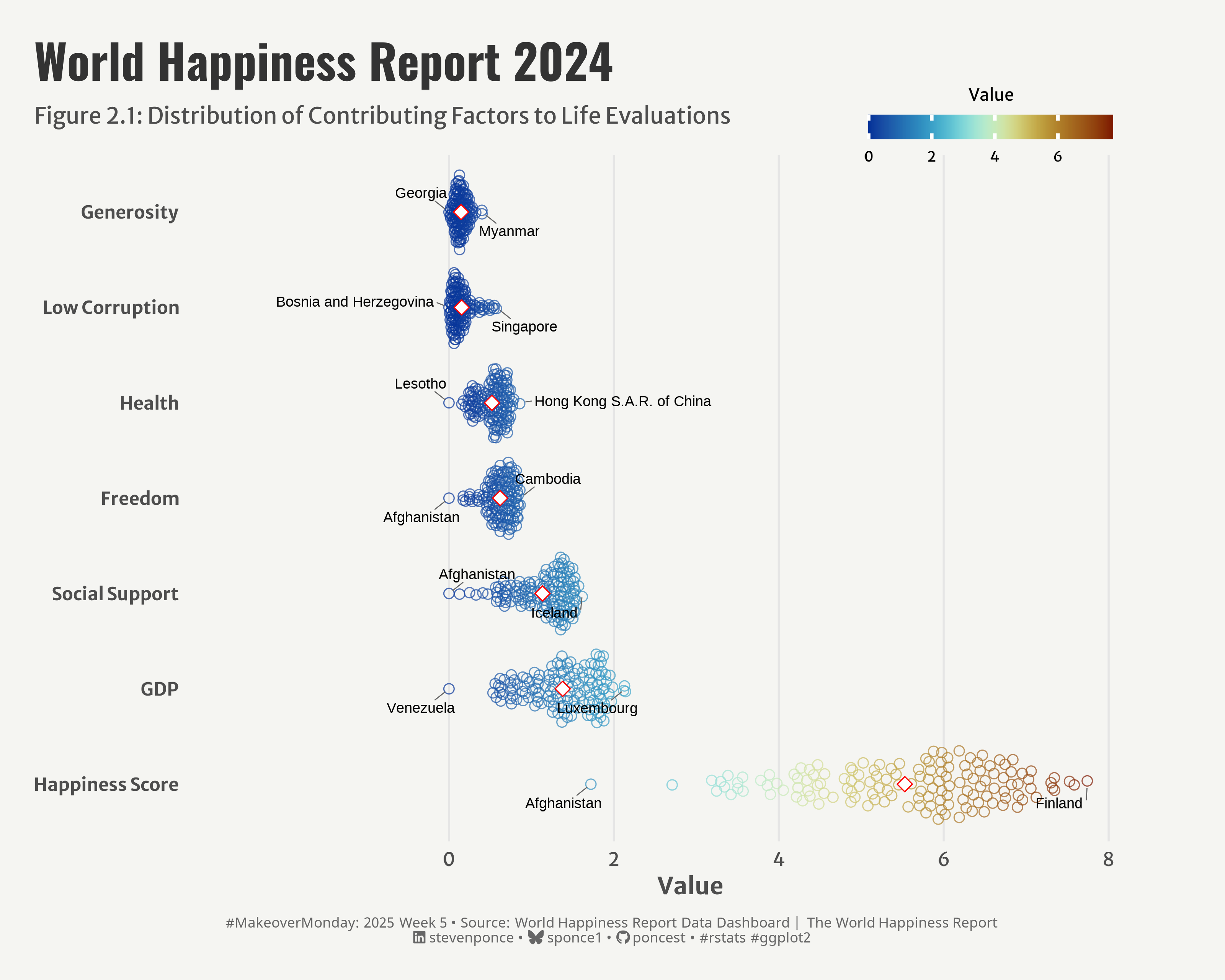 A beeswarm plot showing the distribution of different factors contributing to happiness scores across countries. Factors include Generosity, Low Corruption, Health, Freedom, Social Support, GDP, and overall Happiness Score. Each point represents a country, with Finland and Afghanistan often appearing as extremes. Values are color-coded from blue (low) to brown (high), with red diamond markers showing mean values for each factor.