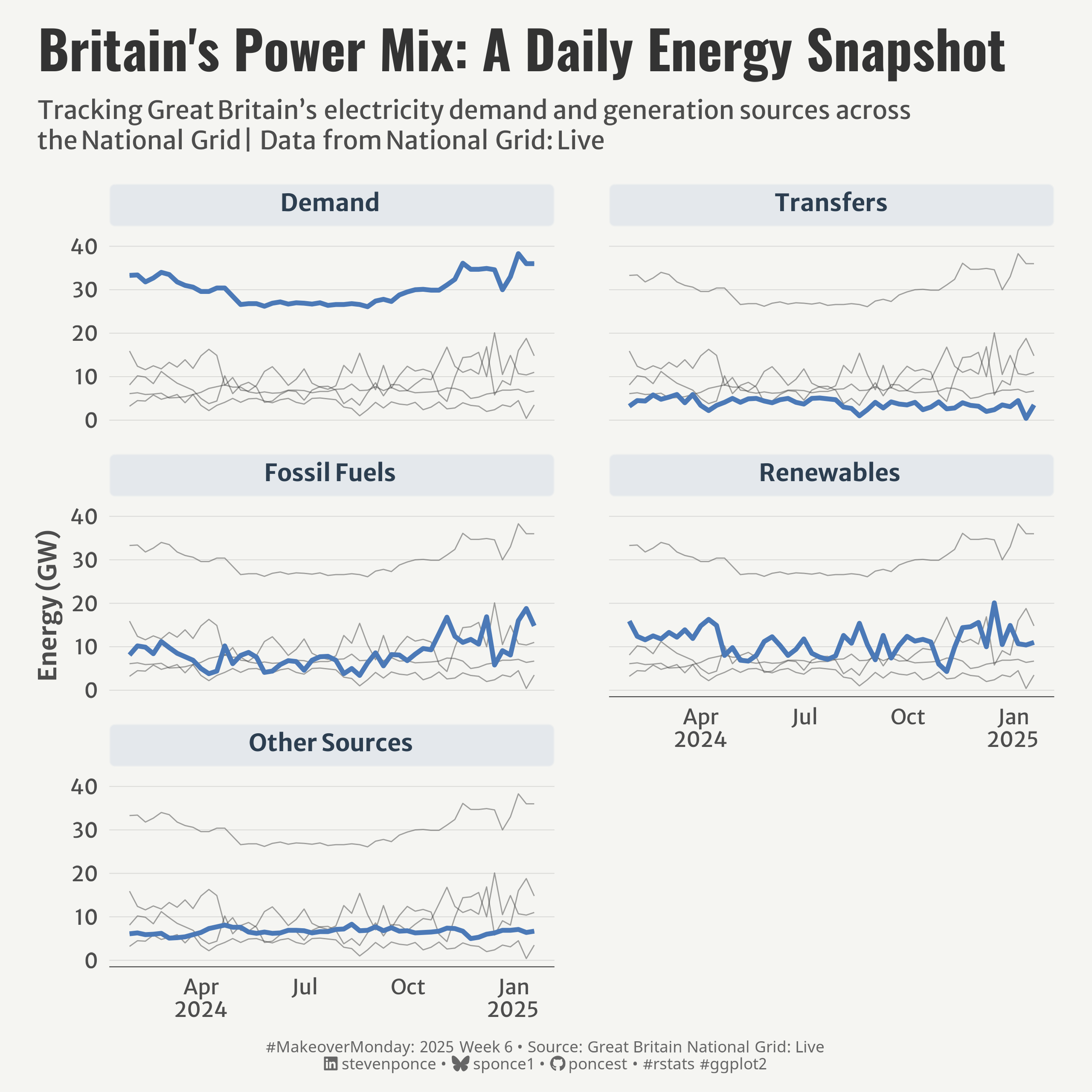 Small multiples line chart showing Britain's energy metrics from Jan 2024 to Jan 2025. Five panels display Energy (GW) trends for Demand, Transfers, Fossil Fuels, Renewables, and Other Sources. Demand shows the highest values around 30-40 GW with seasonal variation, while other metrics fluctuate between 0-20 GW. Each panel includes historical context with grey reference lines.