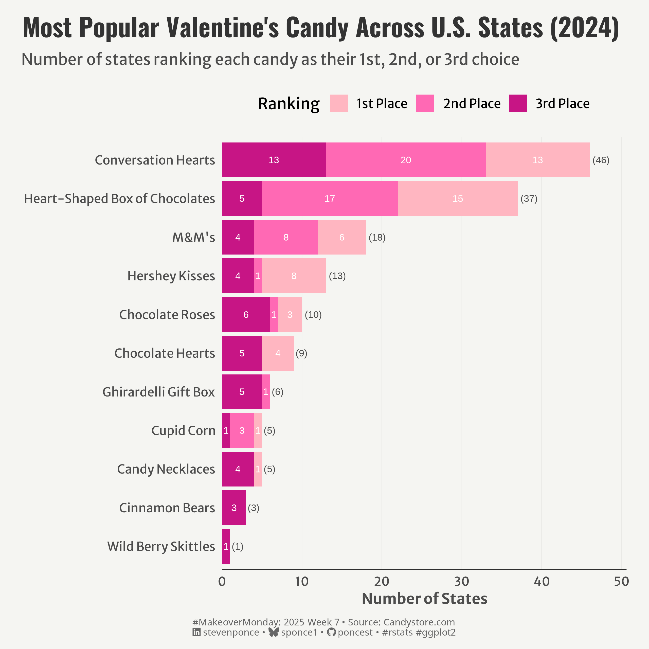 A horizontal stacked bar chart showing Valentine's candy preferences across U.S. states in 2024. Each bar represents a candy type, with segments indicating the number of states ranking it as 1st, 2nd, or 3rd choice. Conversation Hearts leads with 46 states, followed by Heart-Shaped Box of Chocolates with 37 states. The remaining candies, including M&M's, Hershey Kisses, and others, received fewer state rankings.