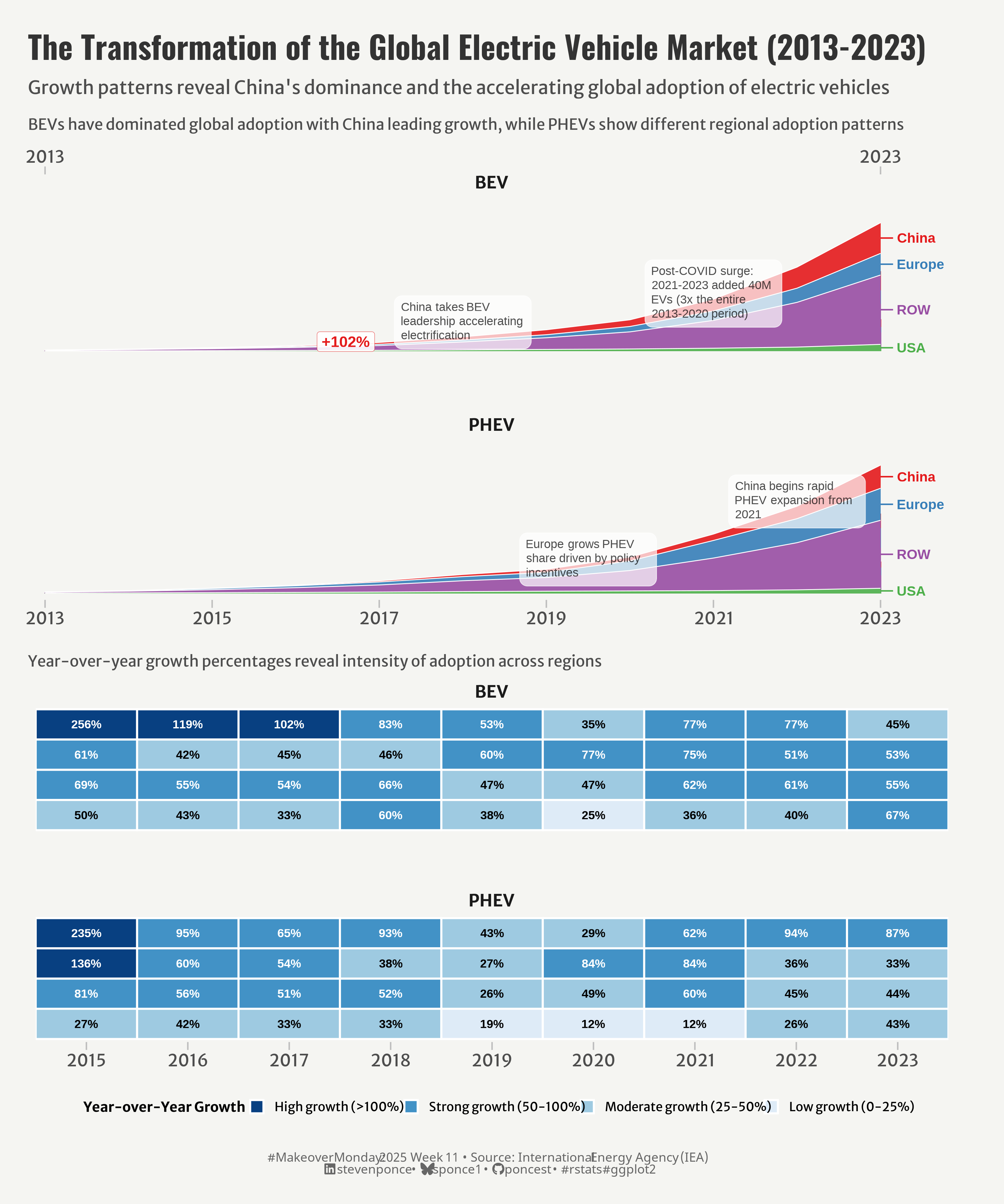 The visualization shows the transformation of the global electric vehicle market from 2013-2023. The top section features stacked area charts displaying vehicle stock in millions for BEVs and PHEVs, with regions color-coded (China in red, Europe in blue, ROW in purple, USA in green). China dominates both markets, particularly after 2018. The bottom section presents heatmaps of year-over-year growth percentages by region and powertrain type, with darker blues indicating higher growth rates. Notable patterns include China's exceptional BEV growth (256% in 2015) and rapid PHEV expansion after 2021. The visualization highlights how the 2021-2023 period added 40M EVs, three times the entire 2013-2020 period.