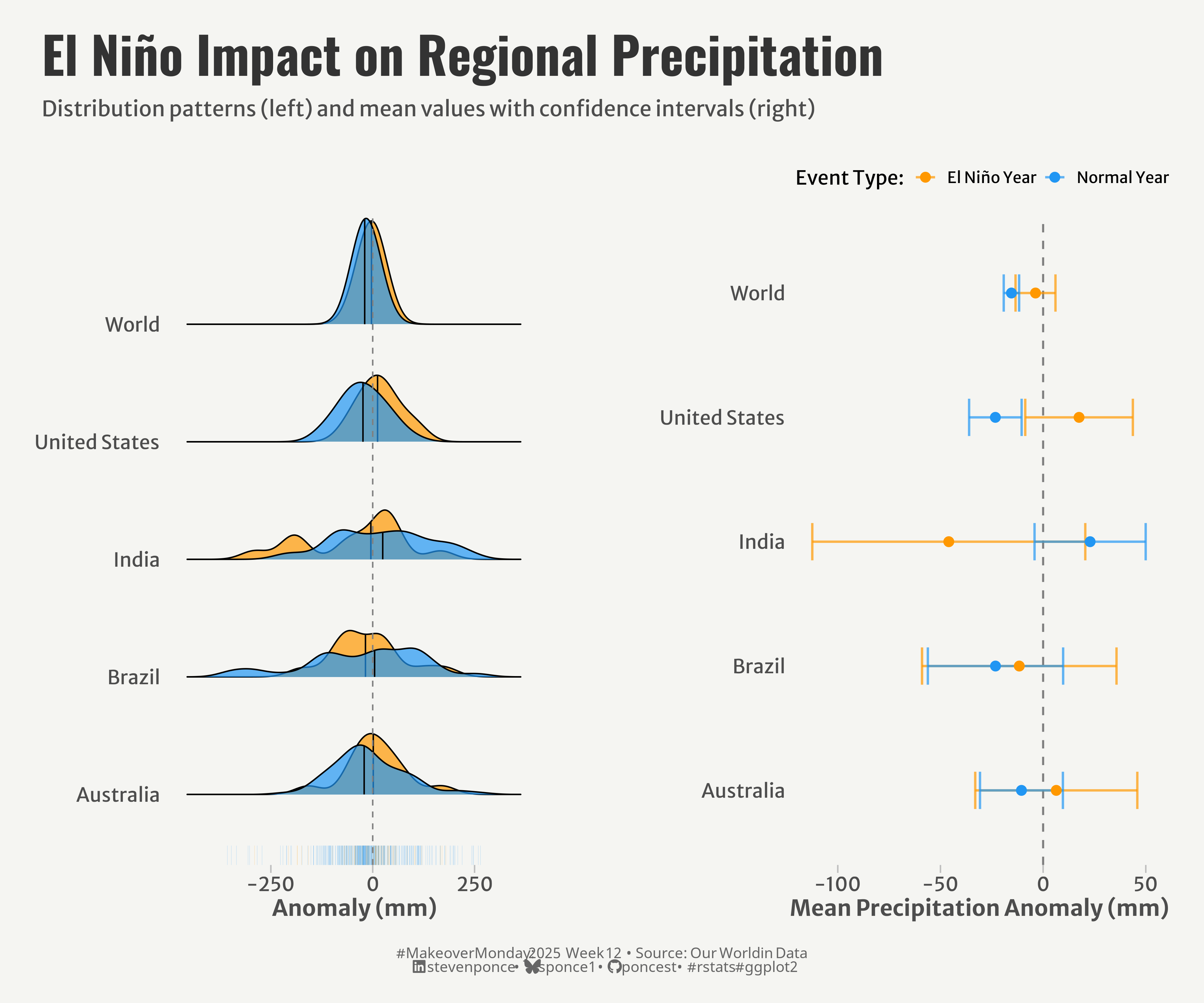Side-by-side visualization showing El Niño's impact on precipitation across five regions. The left side displays density plots showing distribution patterns; the right side shows mean values with confidence intervals. Data reveals contrasting precipitation patterns during El Niño vs normal years, with India showing the most dramatic differences.