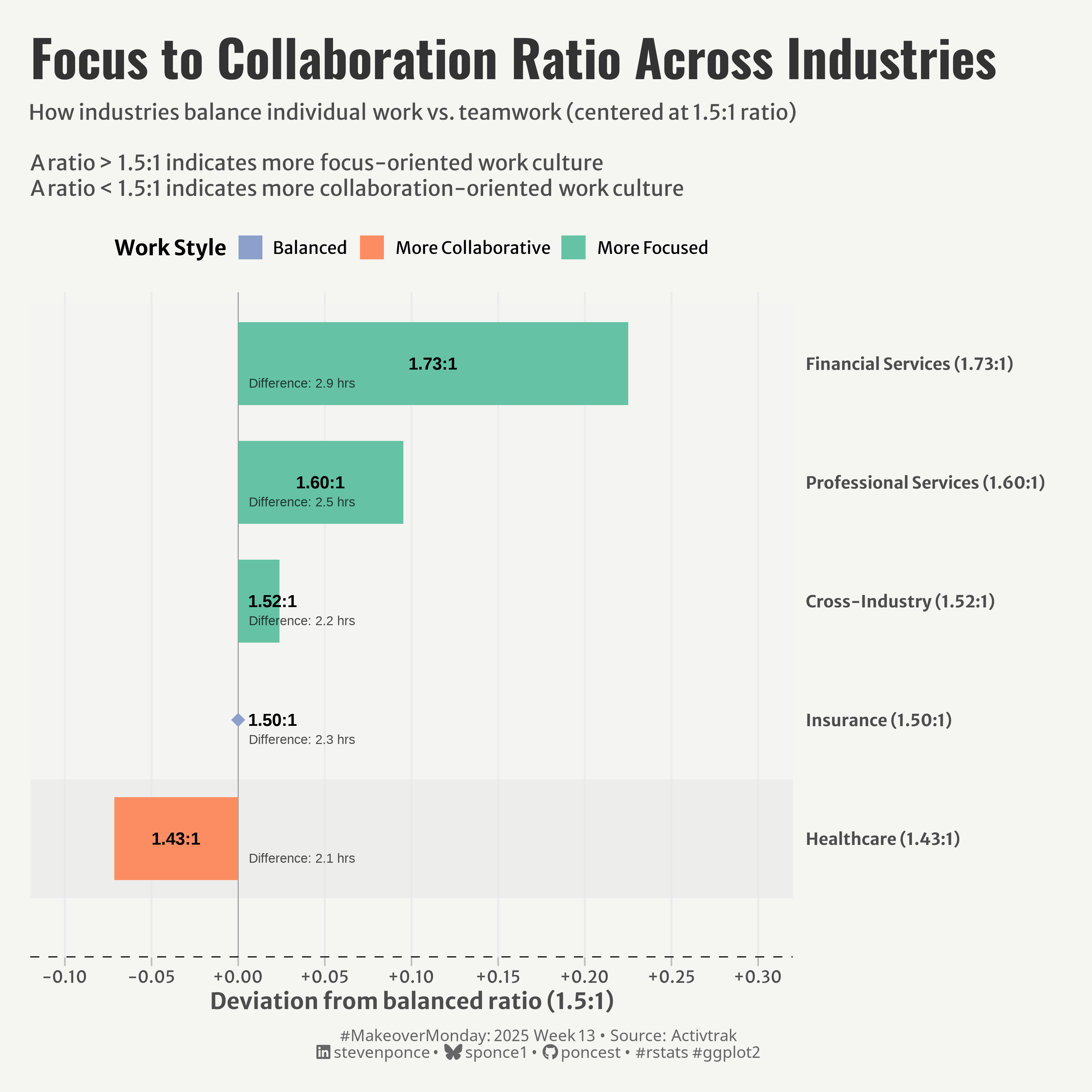 Bar chart showing Focus to Collaboration Ratio across industries. Financial Services has the highest ratio (1.73:1), followed by Professional Services (1.60:1) and Cross-Industry (1.52:1). Insurance is balanced exactly at 1.50:1, while Healthcare is the most collaboration-oriented at 1.43:1. Bars represent deviation from the balanced 1.5:1 ratio, with hour differences noted for each industry.