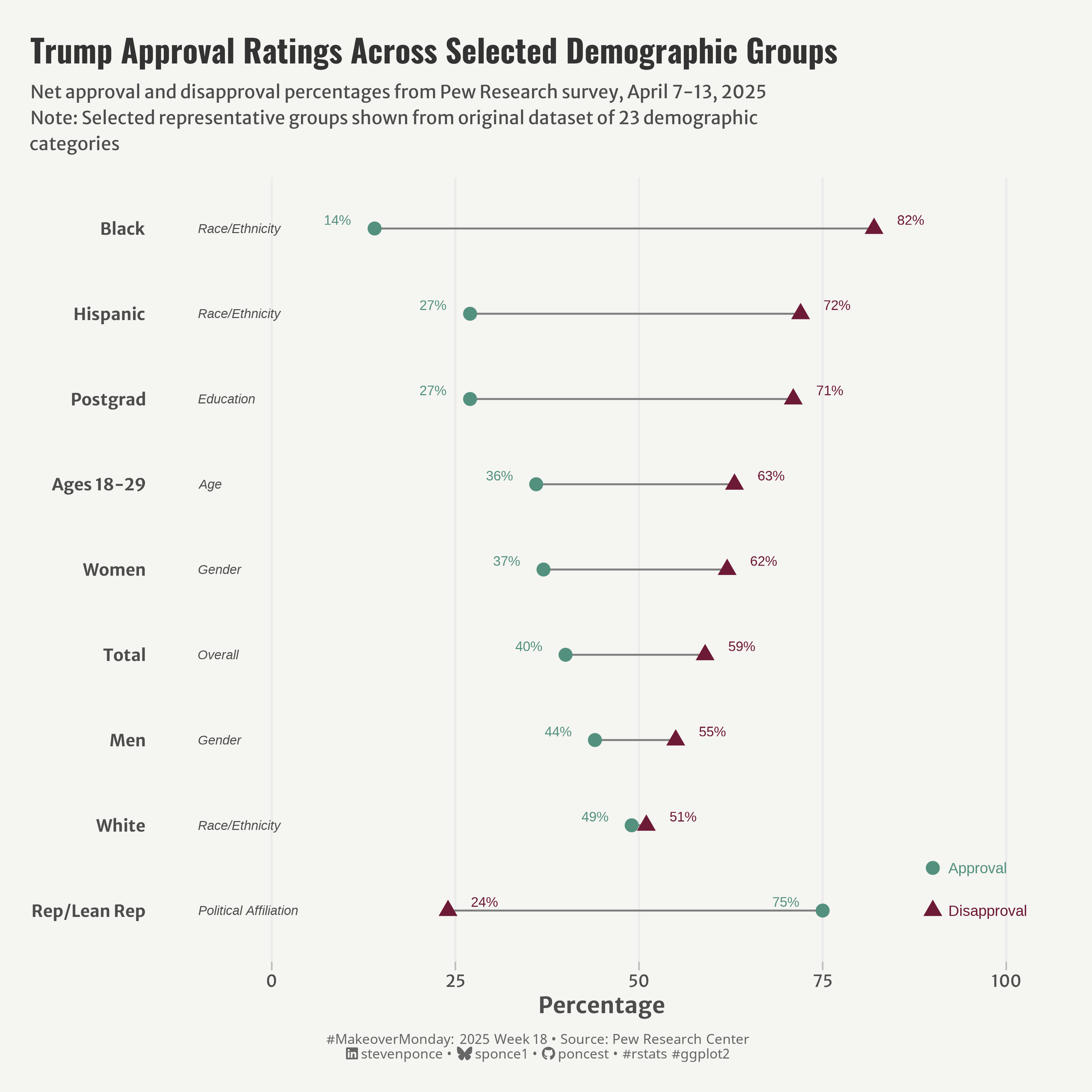 Bar chart titled 'Trump Approval Ratings Across Selected Demographic Groups' showing approval and disapproval percentages across different demographics. Black Americans show highest disapproval (82%) with lowest approval (14%), while Republicans show highest approval (75%) with lowest disapproval (24%). Other groups including Hispanic, Postgrad, Ages 18-29, Women, Total population, Men, and White Americans all show higher disapproval than approval, with White Americans being closest to parity (49% approval, 51% disapproval). Data from Pew Research survey, April 7-13, 2025.
