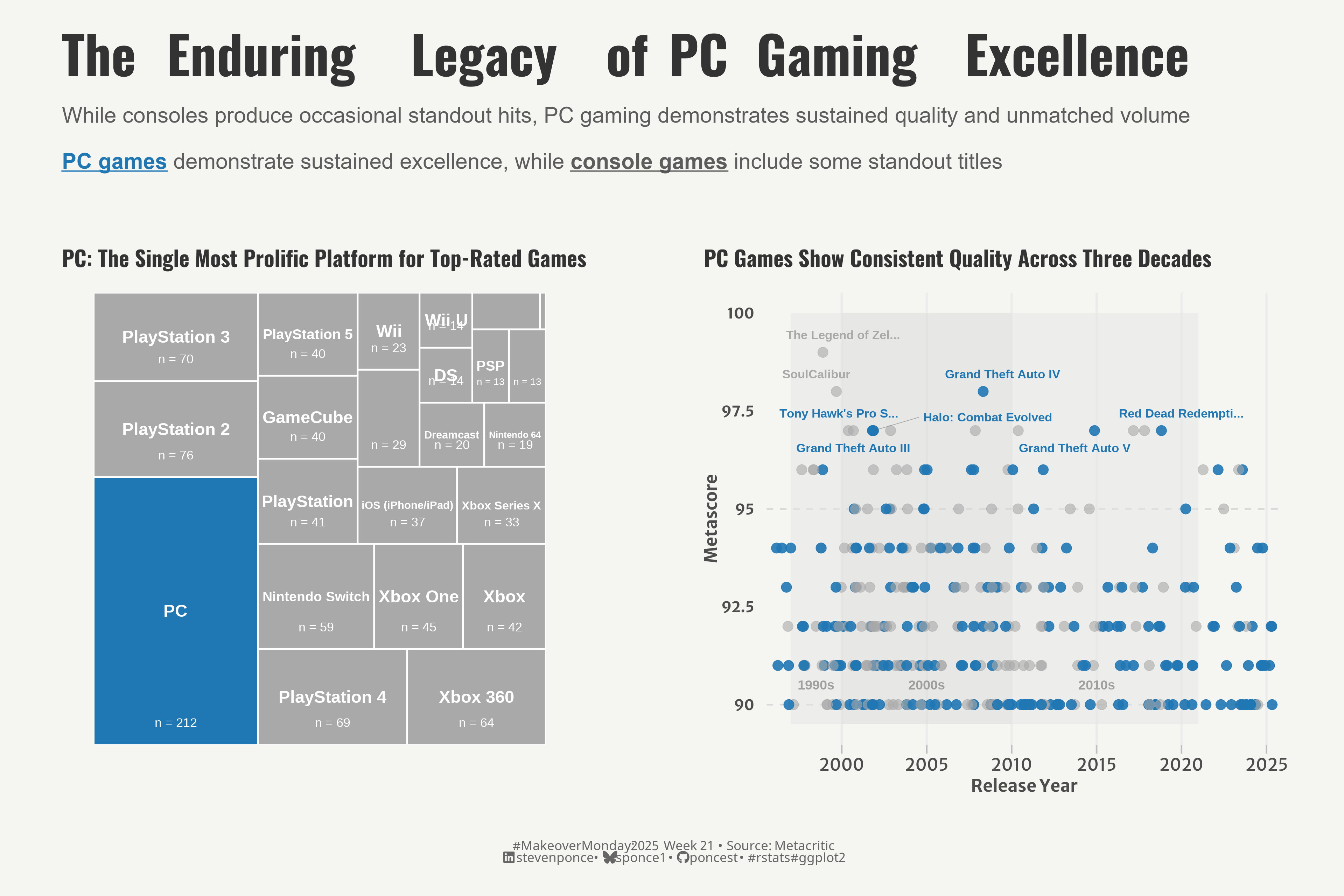 This data visualization compares top-rated games across platforms. Left panel shows a treemap where PC dominates with 212 games versus various console platforms (PlayStation, Xbox, Nintendo). Right panel displays a scatter plot of Metacritic scores (90-100) from 1990s-2025, showing PC games (blue dots) consistently achieving high ratings across decades, with several standout titles above 97 points, while console games (gray dots) have occasional high-performers but less consistent excellence.