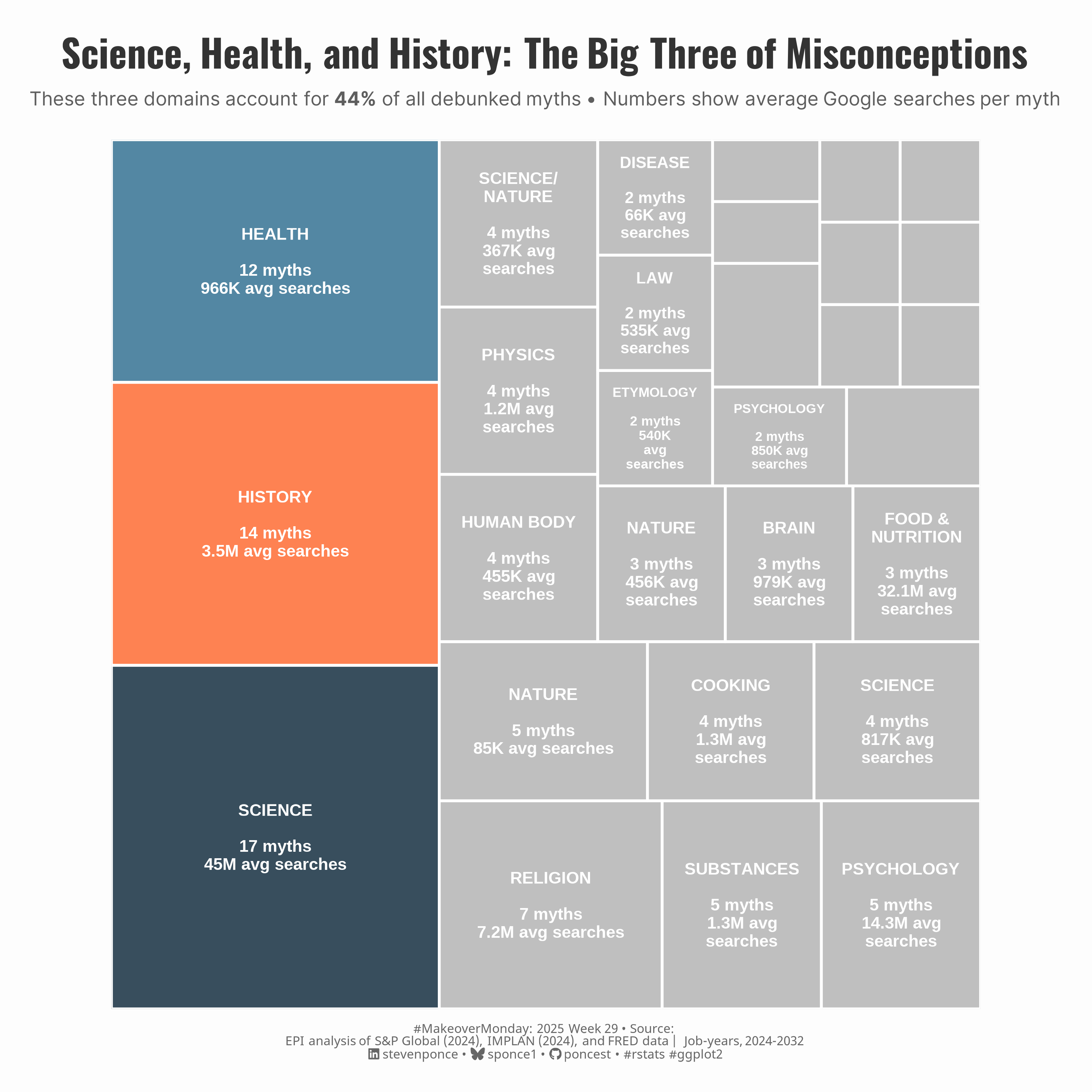 Treemap of 97 debunked misconceptions by category. Science, Health, and History are the three largest categories, accounting for 44% of all myths, with the remaining categories shown as smaller gray sections.
