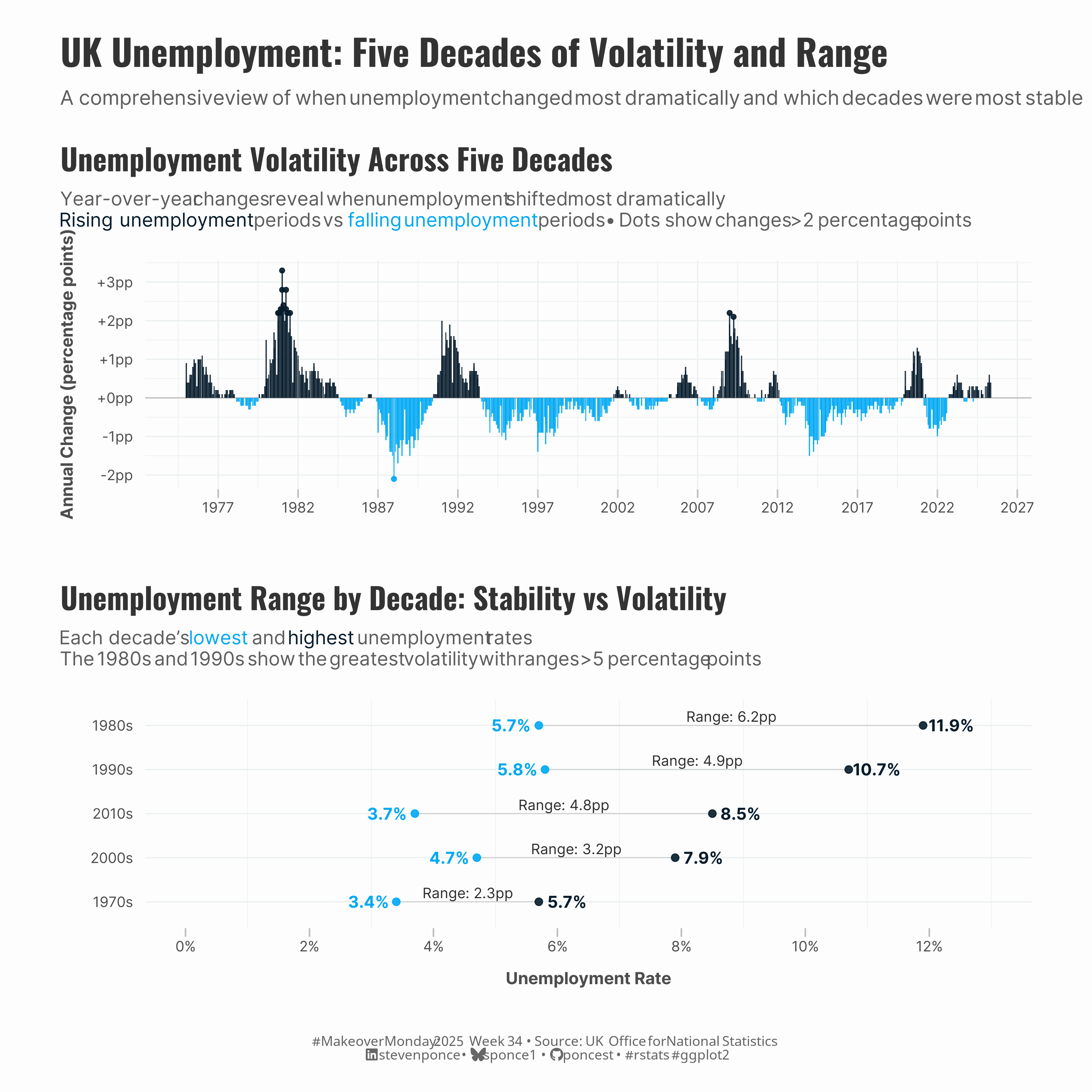 Two-panel chart showing UK unemployment volatility from 1975-2025. Top panel: Bar chart of year-over-year unemployment changes by decade, with orange bars showing rising unemployment and blue bars showing falling unemployment. The largest spikes occur during the 1980s Thatcher Era and the 2008 financial crisis. Bottom panel: Dumbbell chart showing unemployment ranges by decade, with the 1980s having the highest volatility (5.7% to 11.9% range) and the 1970s the most stable (3.4% to 5.7% range).