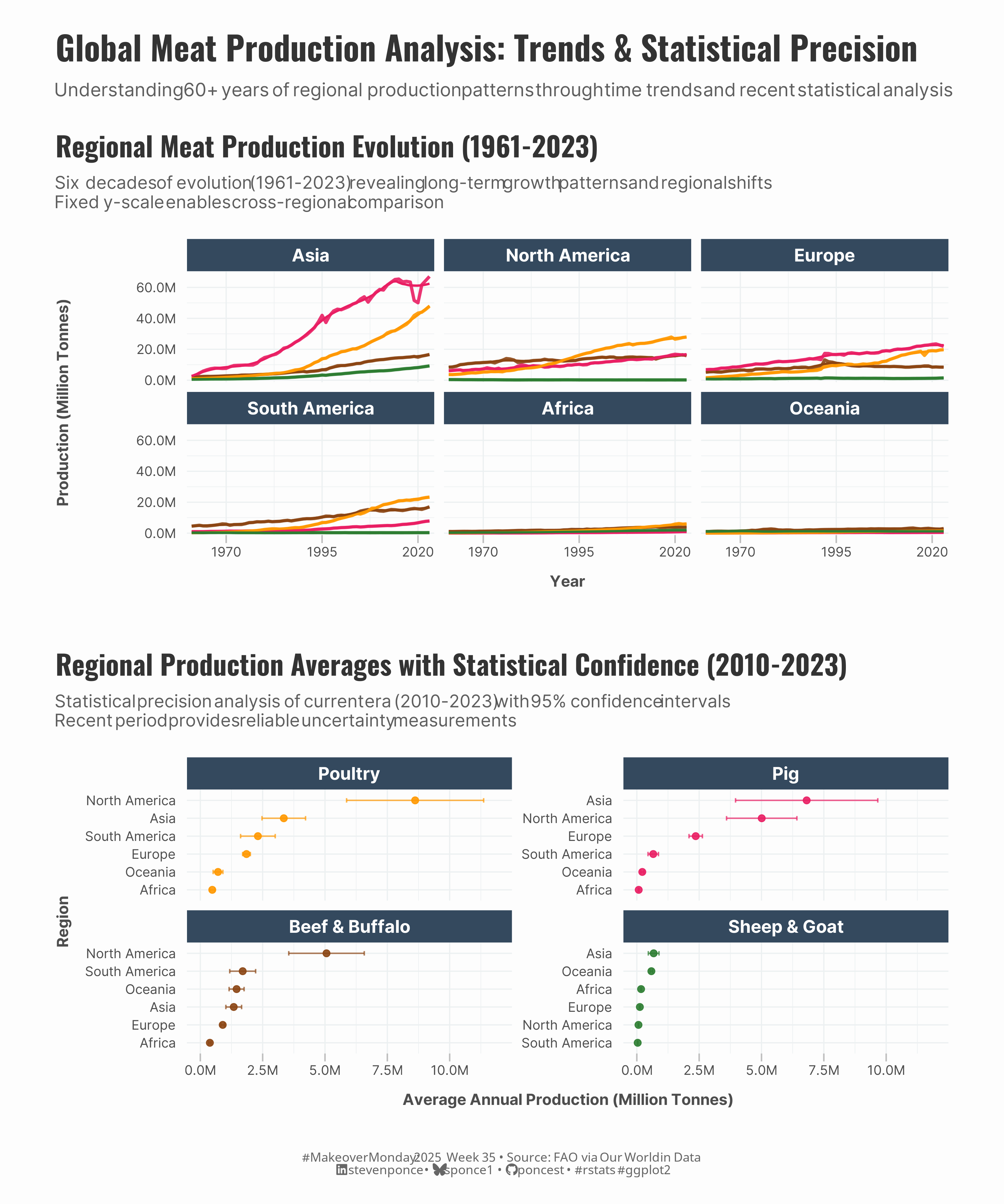 Two-panel chart analyzing global meat production. The top panel displays regional trends from 1961 to 2023, featuring line graphs for six regions (Asia, North America, Europe, South America, Africa, and Oceania). This reveals Asia's dramatic growth in pig and poultry production, reaching over 60 million tonnes, while the other regions remain relatively flat. The bottom panel displays 2010-2023 statistical confidence intervals using dot plots with error bars across four meat types (Poultry, Pig, Beef & Buffalo, and Sheep & Goat), confirming Asia's dominance in most categories, with North America leading in beef production. Color coding is consistent throughout: brown for beef, bright pink for pig, orange for poultry, and green for sheep.