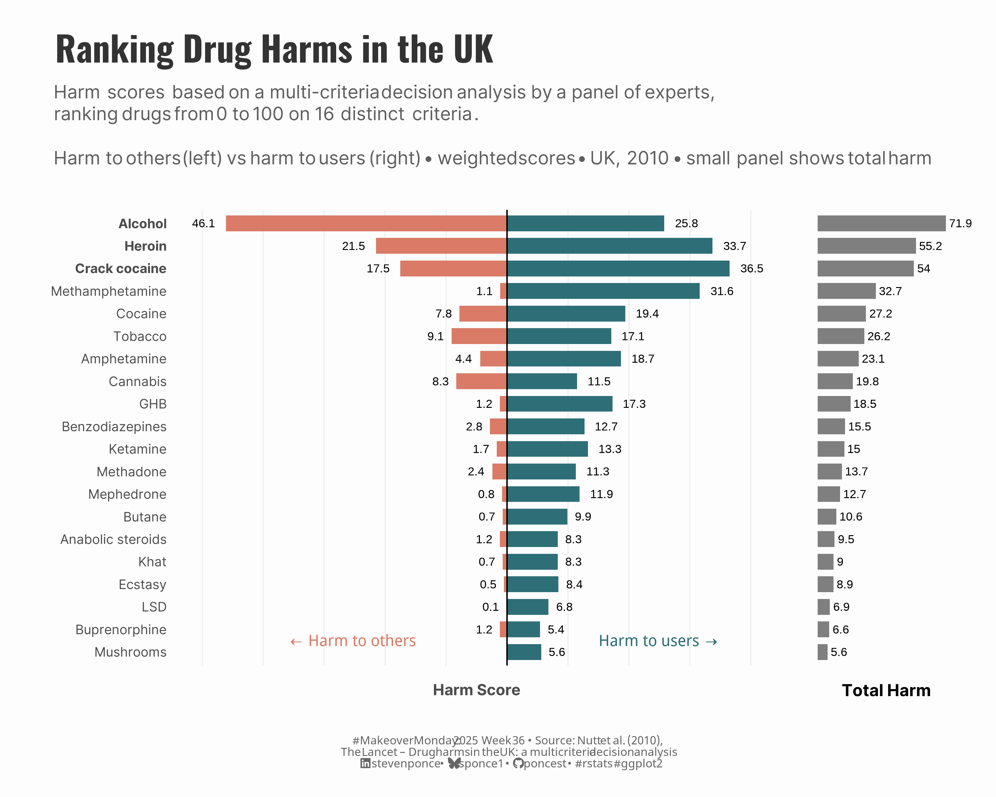 Horizontal diverging bar chart ranking UK drug harms. Alcohol leads with the highest total harm (72 points), showing massive social harm (46.1) but moderate user harm (25.8). Heroin and crack cocaine follow, with higher user harm but lower social impact. Chart reveals disconnect between legal status and evidence-based harm - legal drugs, alcohol, and tobacco rank high, while many illegal drugs like LSD and mushrooms show minimal harm scores. Based on a 2010 Lancet study using multicriteria analysis of 16 harm factors.
