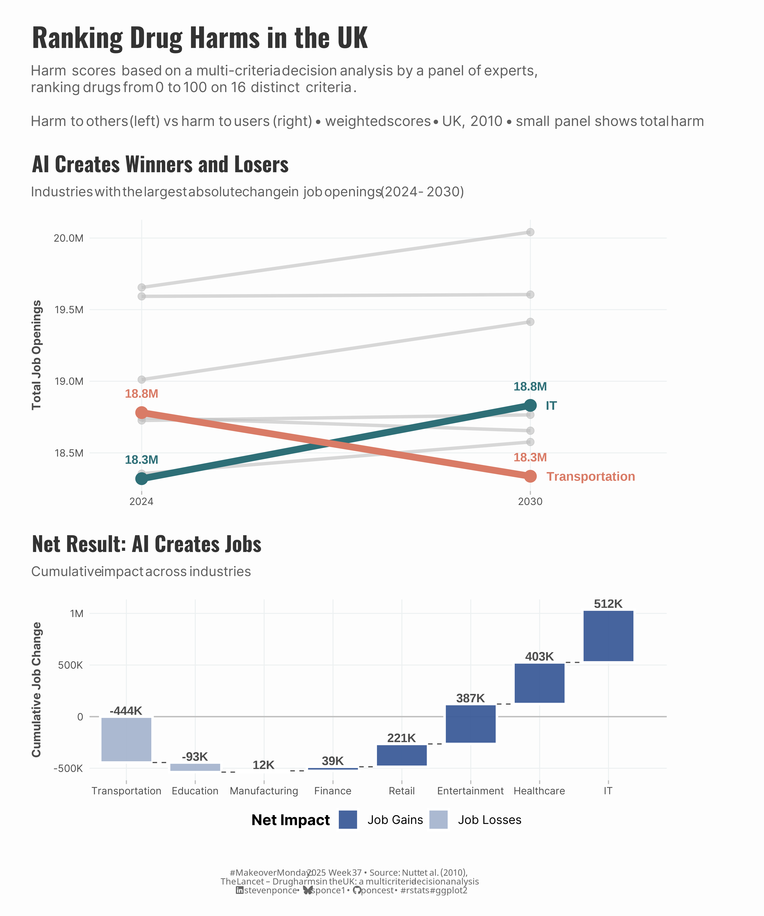 Two-panel chart showing AI's job market impact from 2024 to 2030. The top panel displays a slope chart with IT jobs growing from 18.3M to 18.8M (green line) and Transportation declining from 18.8M to 18.3M (red line), with other industries in gray background lines. Bottom panel shows waterfall chart demonstrating cumulative job changes by sector, starting with Transportation's -444K loss, followed by smaller losses in Education (-93K) and Manufacturing (-12K), then gains in Finance (+39K), Retail (+221K), Entertainment (+387K), Healthcare (+403K), and IT (+512K), resulting in net positive job creation. The chart indicates that the data is synthetic, modeling AI adoption scenarios.