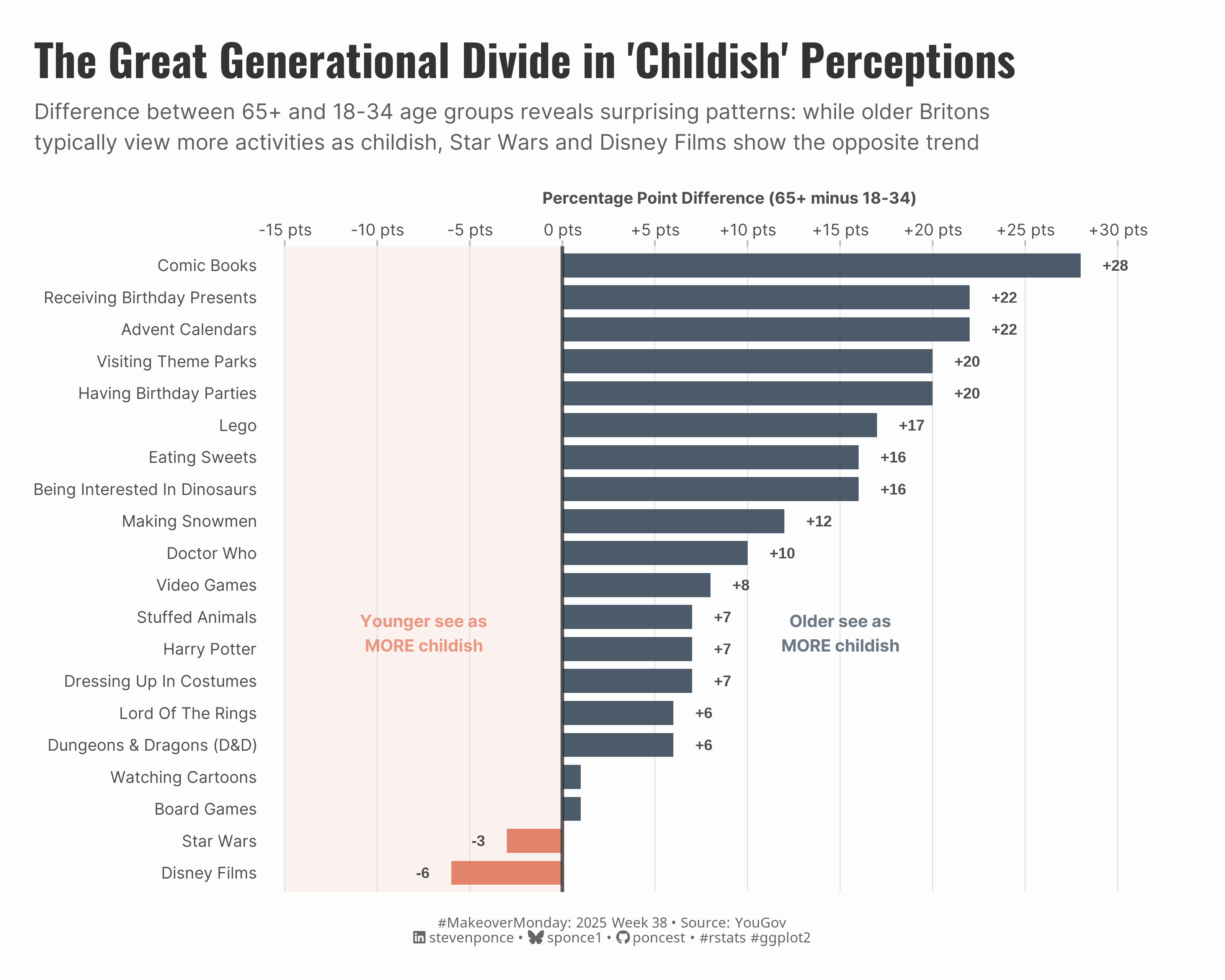 Diverging bar chart showing generational differences in viewing activities as childish. Comic Books have the largest gap at +28 percentage points, with older adults more likely to see it as childish. Most activities follow this pattern, but Star Wars (-3 pts) and Disney Films (-6 pts) diverge in the opposite direction, with younger people more likely to view them as childish than older adults.