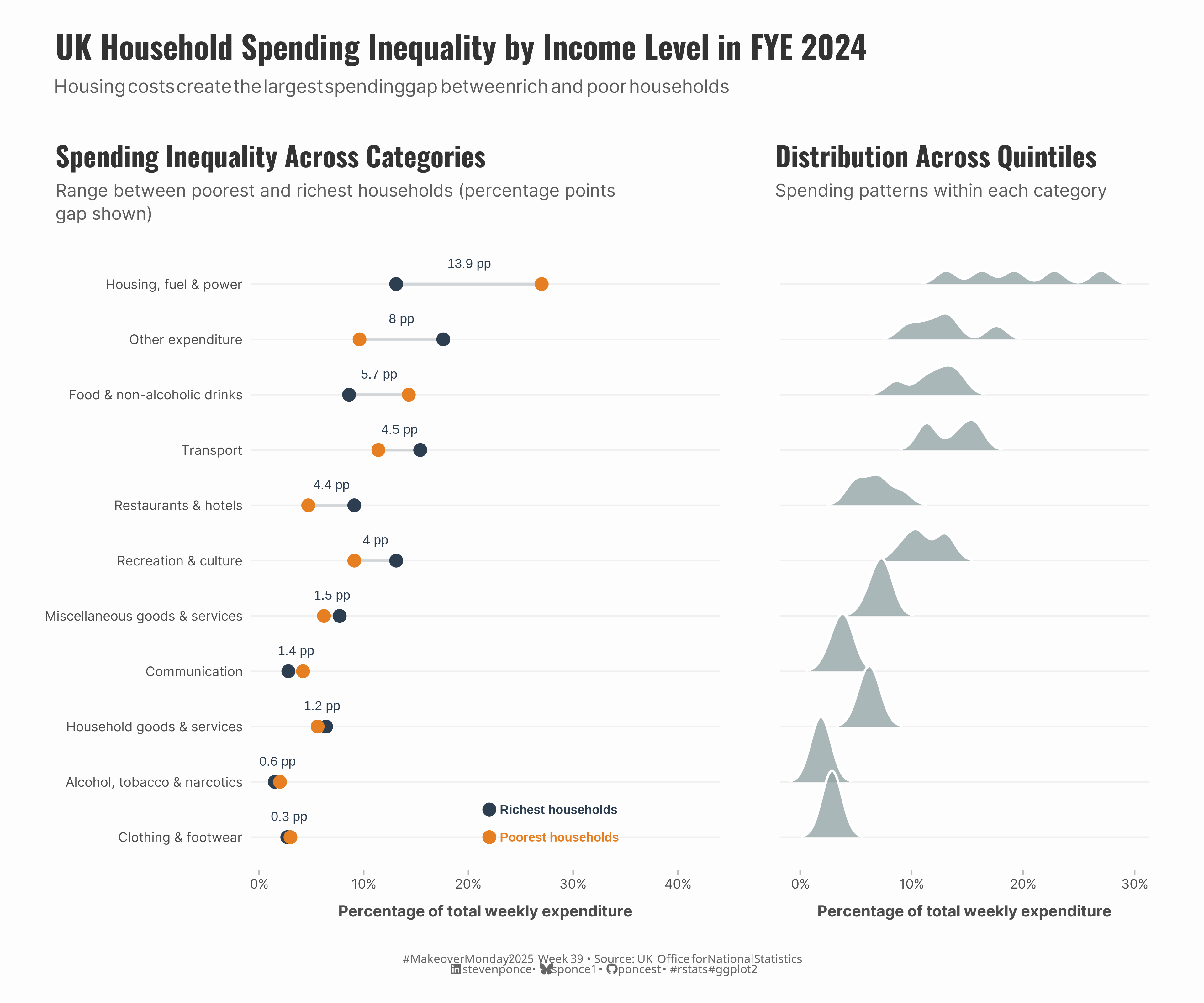Two-panel chart showing UK household spending inequality by income in 2024. The left panel displays spending gaps between the poorest and wealthiest households across 11 categories, with housing showing the largest gap at 13.9 percentage points. The right panel shows distribution patterns across all five income quintiles using ridge plots. Housing costs disproportionately burden poor households, while transport spending favors wealthy households.