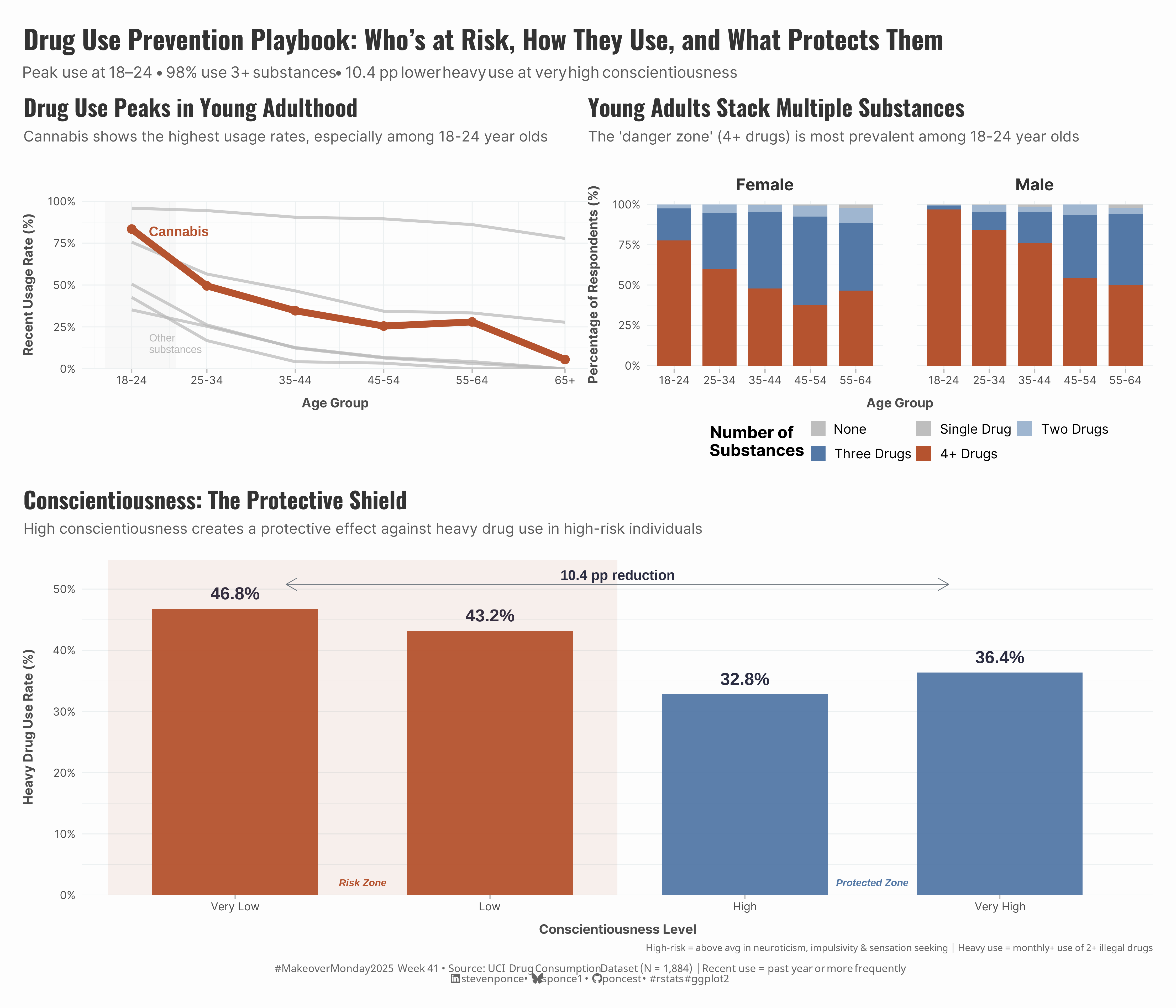 Data visualization with three panels analyzing the UCI Drug Consumption dataset (N=1,884). Panel 1: Line chart showing cannabis usage peaks at 80% for ages 18-24, declining with age. Panel 2: Stacked bar charts revealing polydrug patterns, with 18-24 males showing the highest 4+ drug use. Panel 3: Bar chart demonstrating conscientiousness as a protective factor, with a 10.4 percentage point reduction in heavy use between very low and very high conscientiousness groups among high-risk individuals.